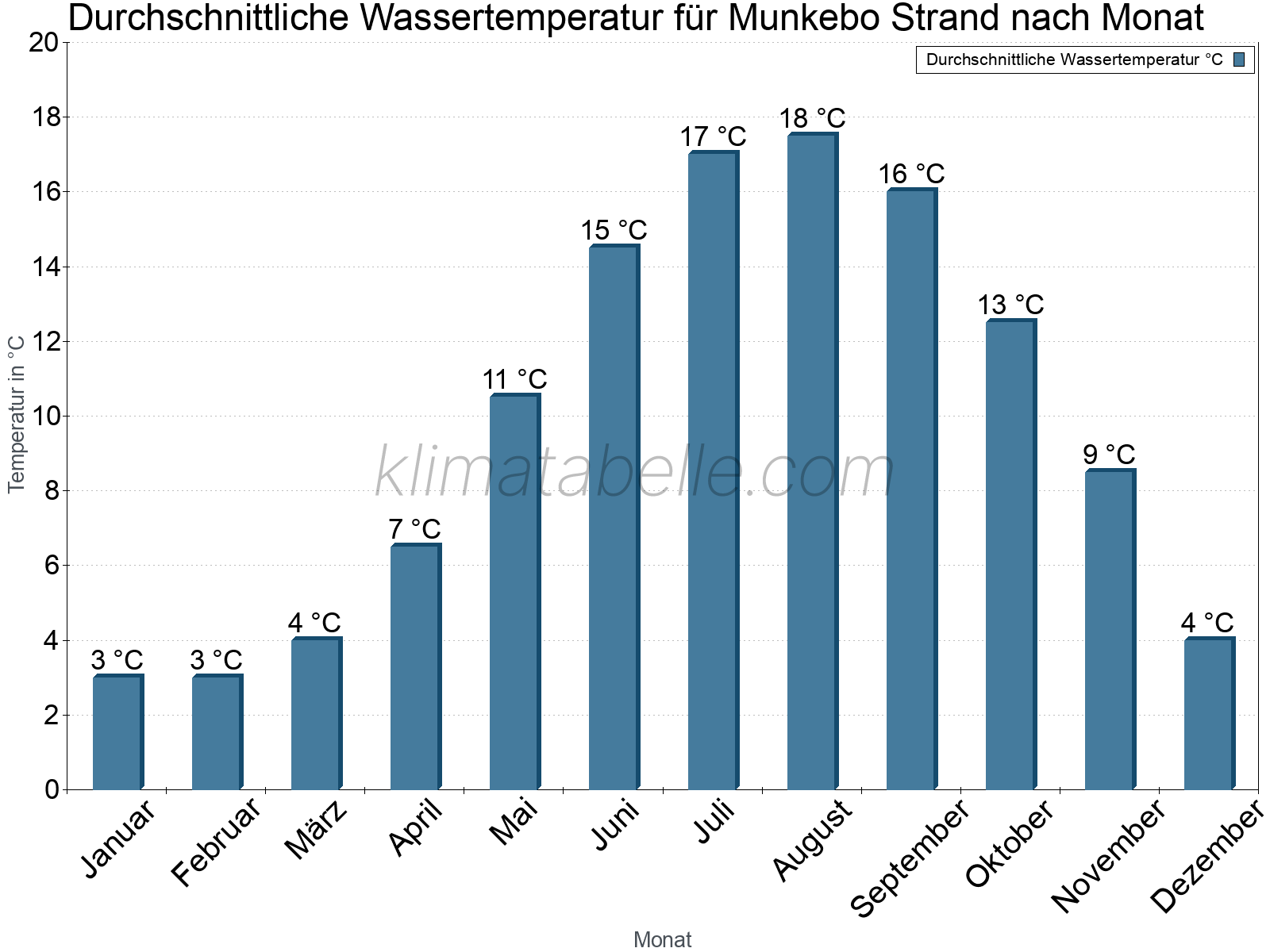 Monatliche Durchschnittstemperaturen des Wassers über das Jahr. Munkebo Strand.