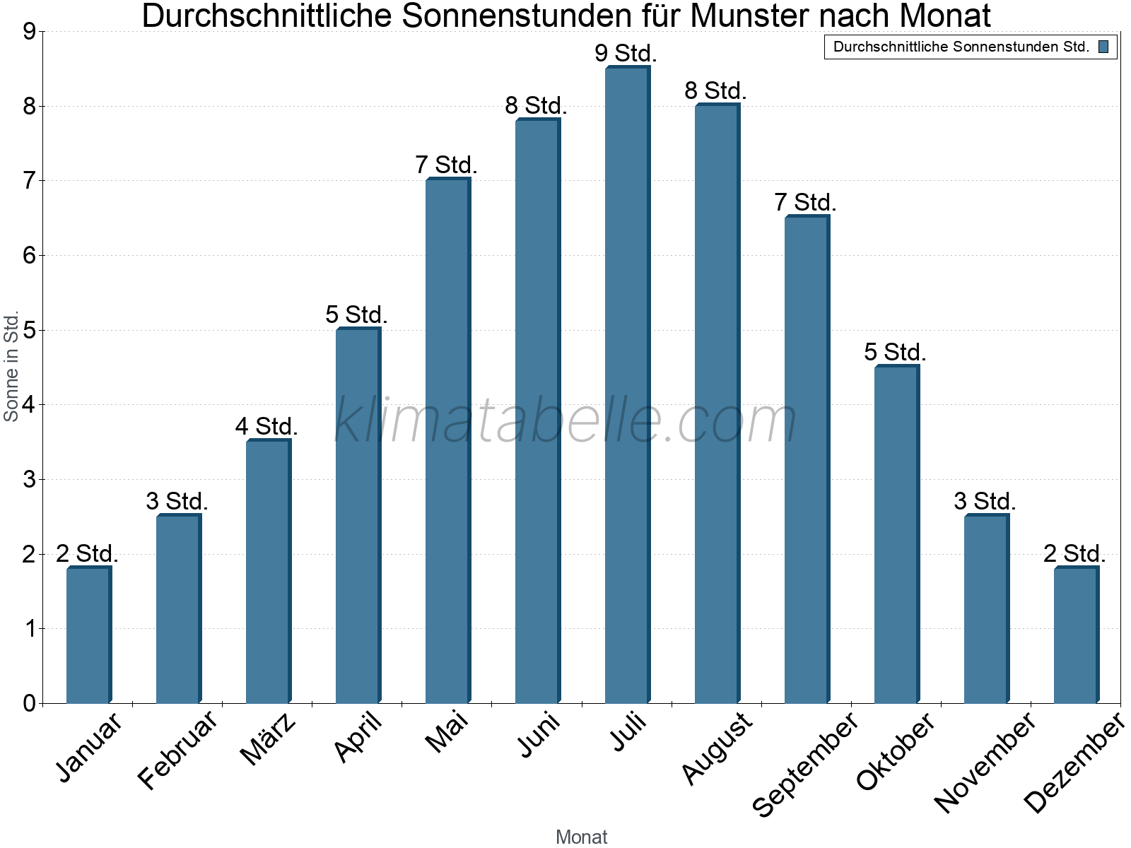 Monatliche Durchschnittswerte der täglichen Sonnenstunden im Jahresverlauf. Munster.