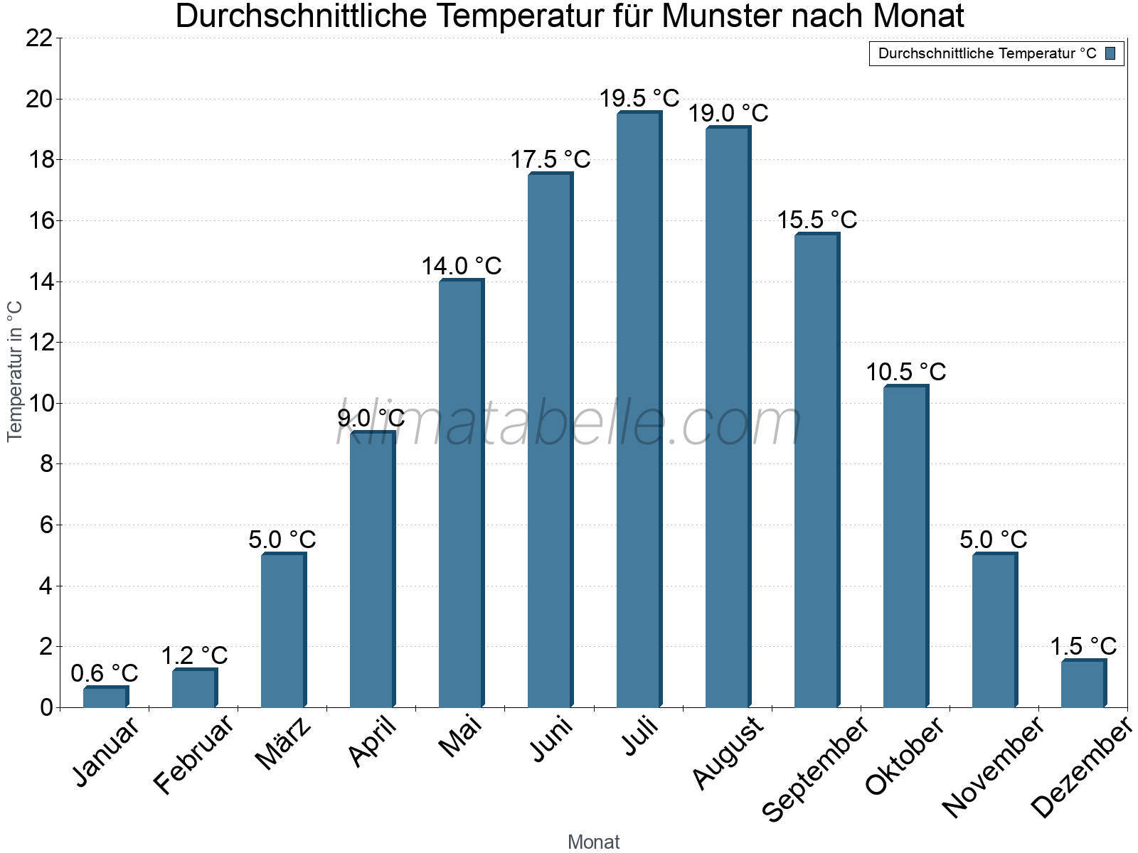 Jahresverlauf der gemittelten Temperatur je Monat. Munster.
