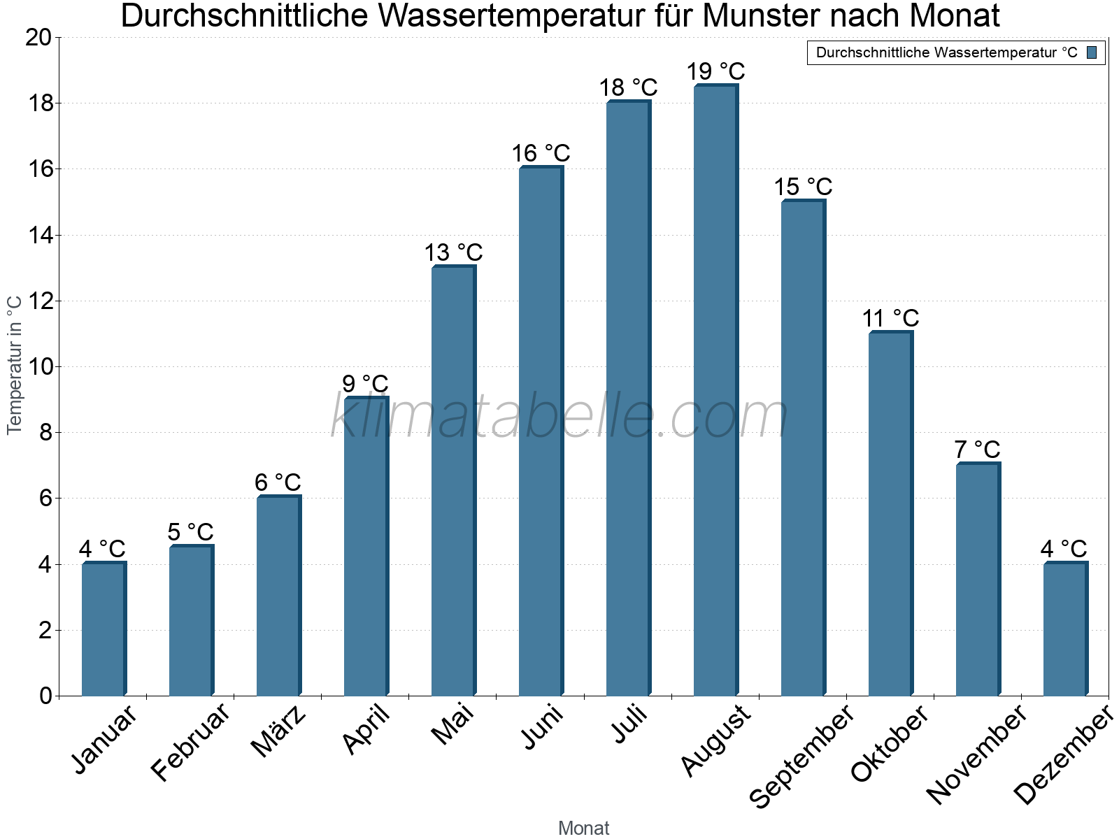 Monatliche Durchschnittstemperaturen des Wassers über das Jahr. Munster.