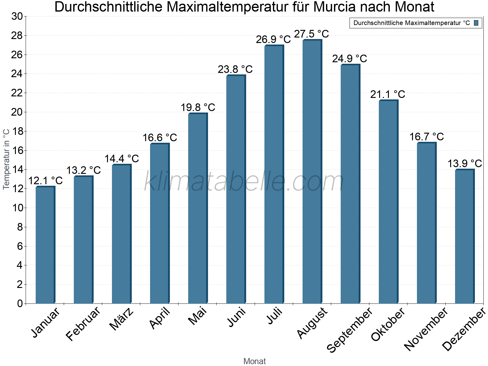 Jahresverlauf der gemittelten Maximaltemperatur je Monat. Murcia.