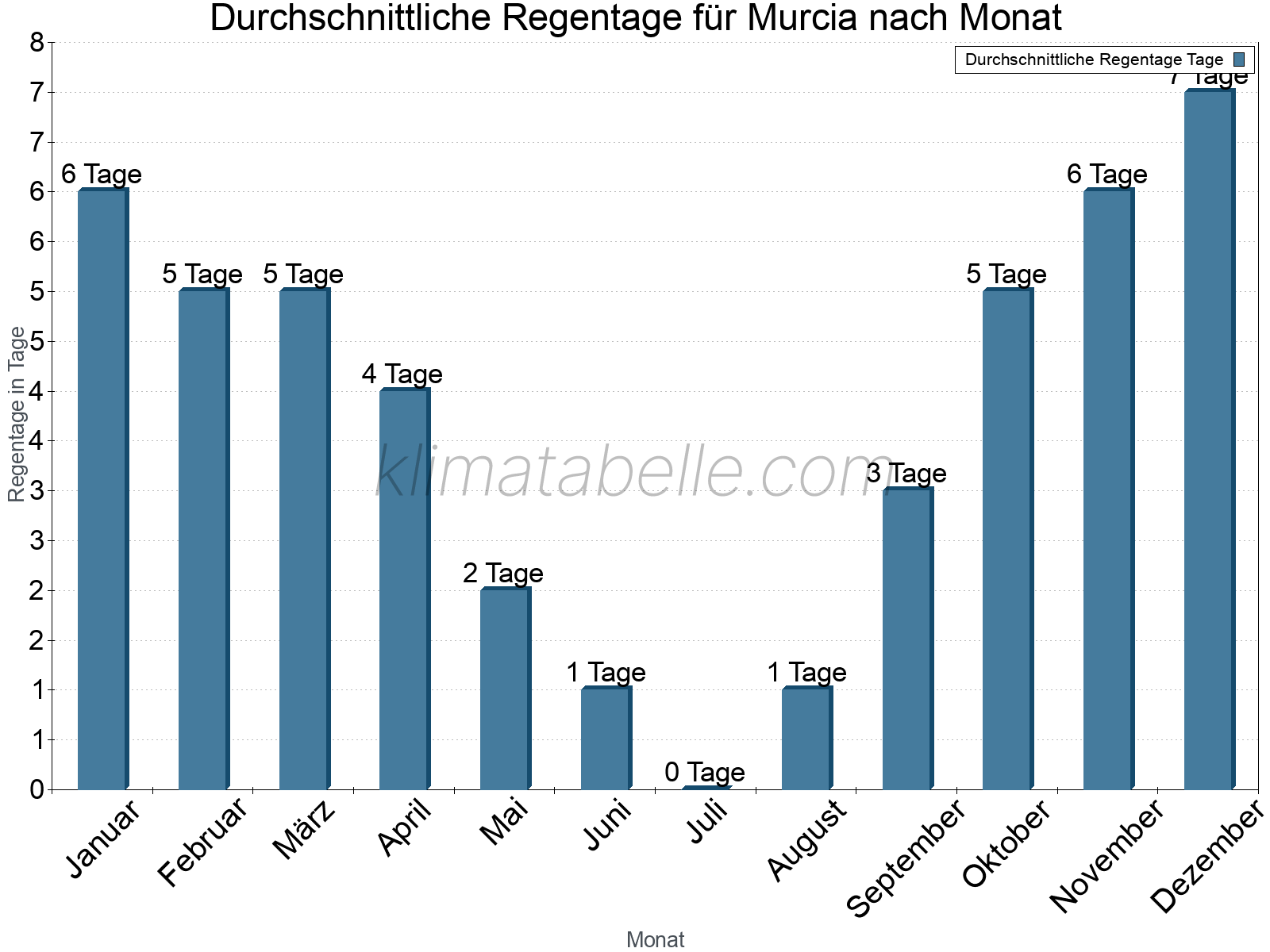 Monatliche Durchschnittswerte der Regentage im Jahresverlauf. Murcia.