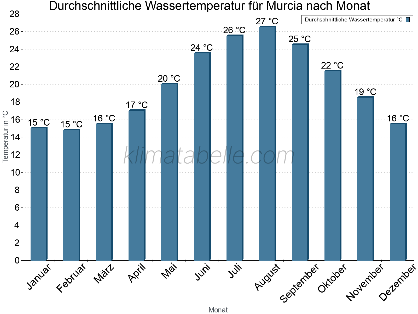 Monatliche Durchschnittstemperaturen des Wassers über das Jahr. Murcia.