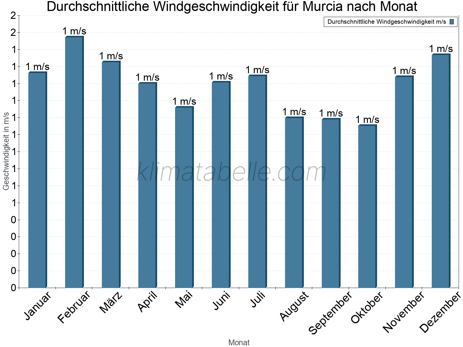 Monatliche Durchschnittswerte der Windgeschwindigkeit im Jahresverlauf. Murcia.