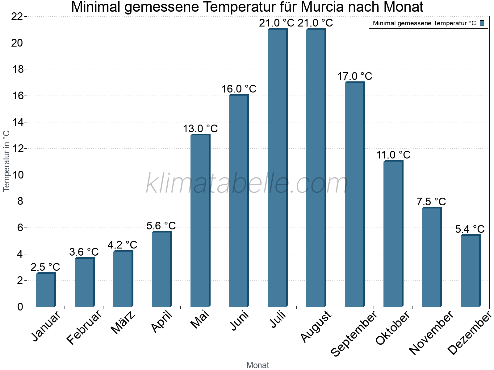 Jahresverlauf der Minimaltemperatur je Monat. Murcia.