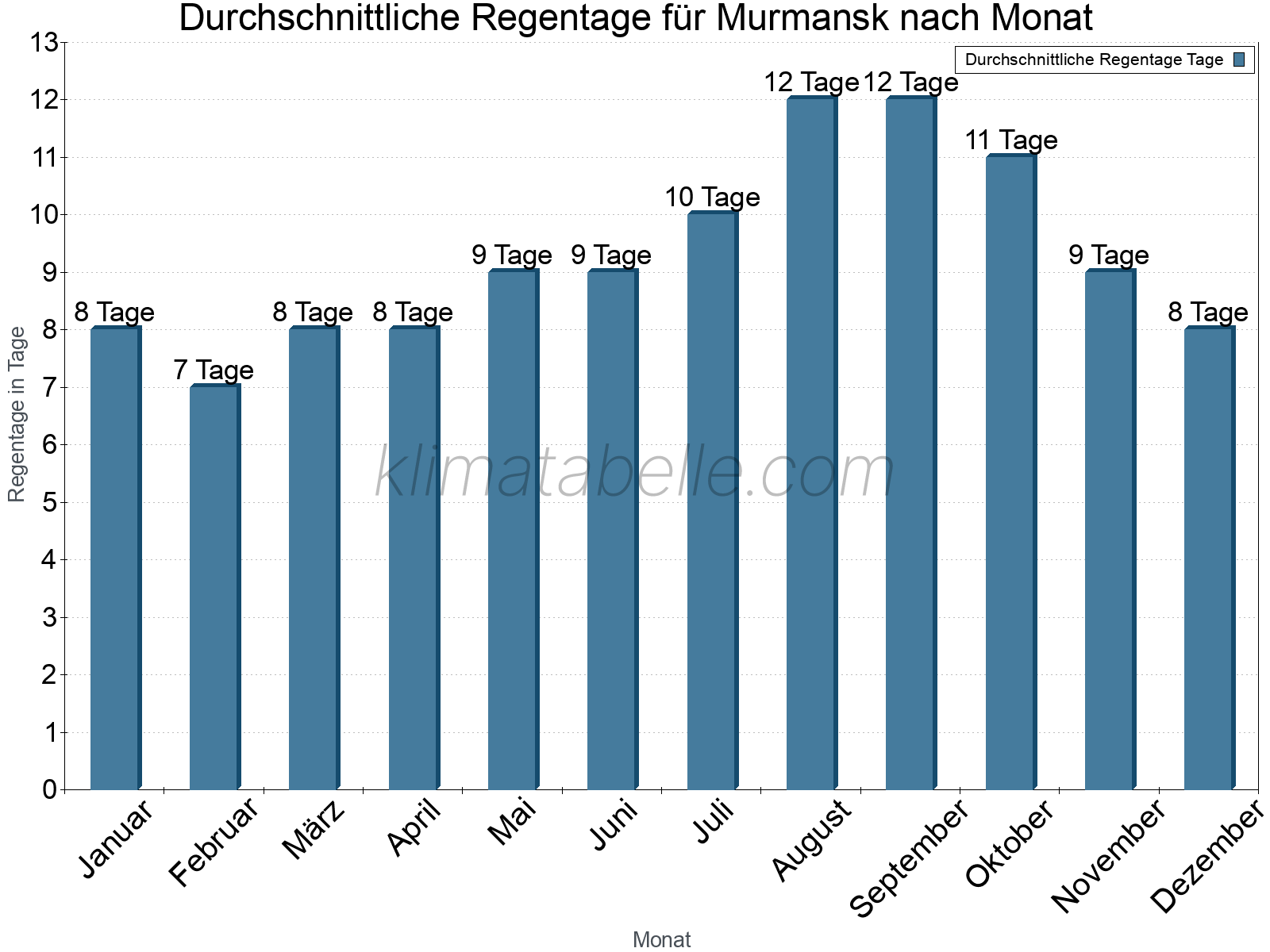Monatliche Durchschnittswerte der Regentage im Jahresverlauf. Murmansk.