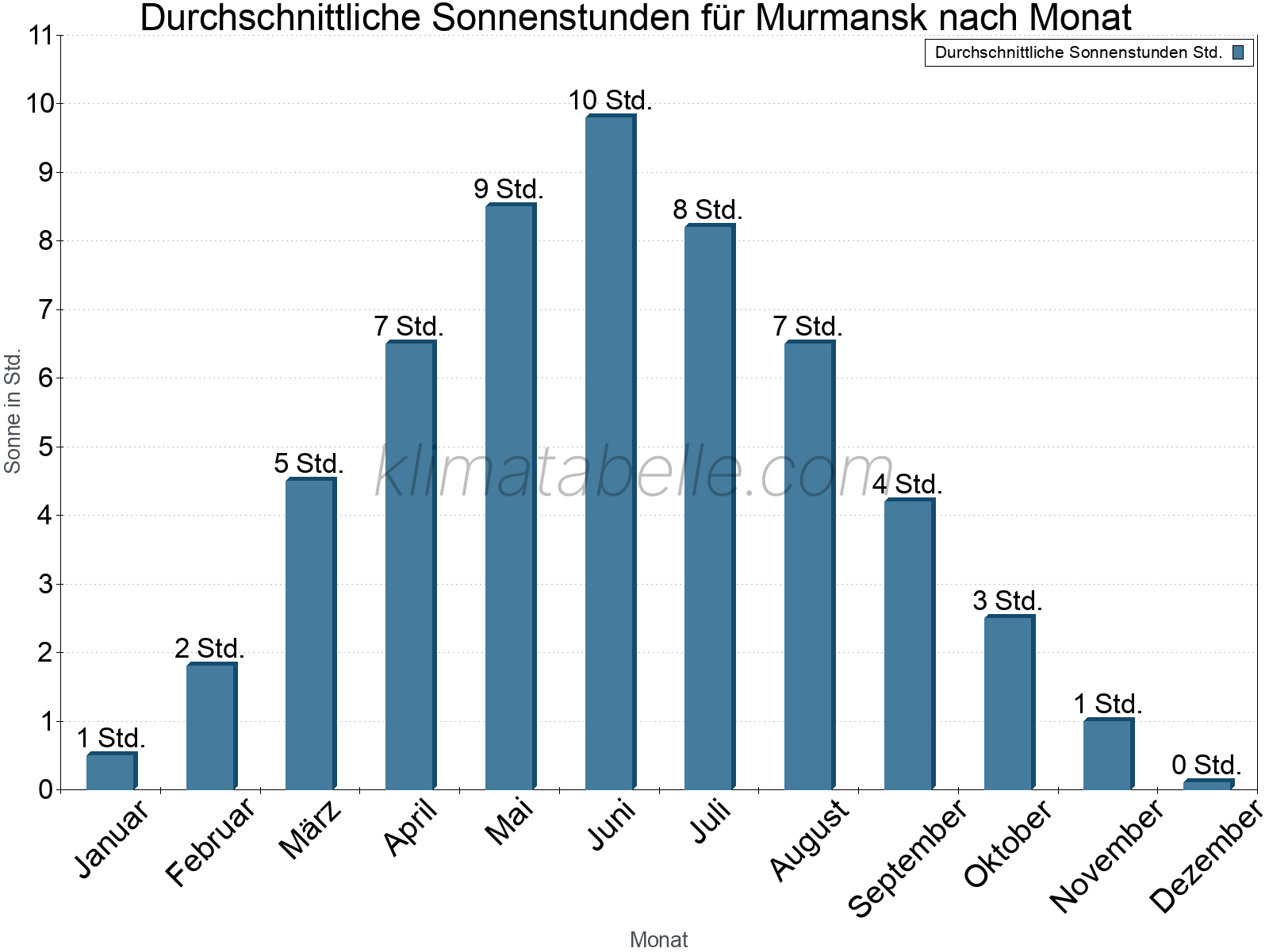 Monatliche Durchschnittswerte der täglichen Sonnenstunden im Jahresverlauf. Murmansk.