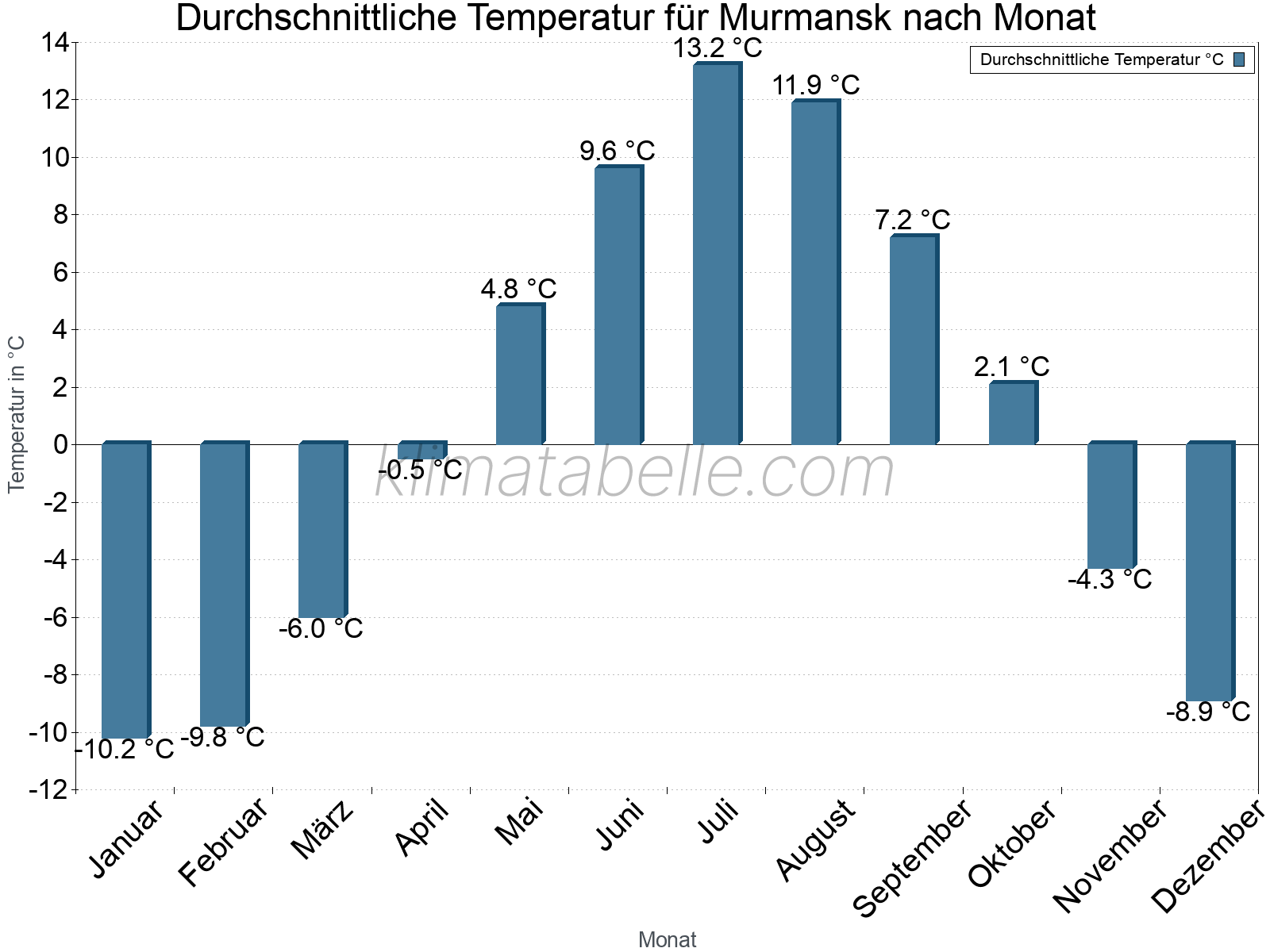 Jahresverlauf der gemittelten Temperatur je Monat. Murmansk.