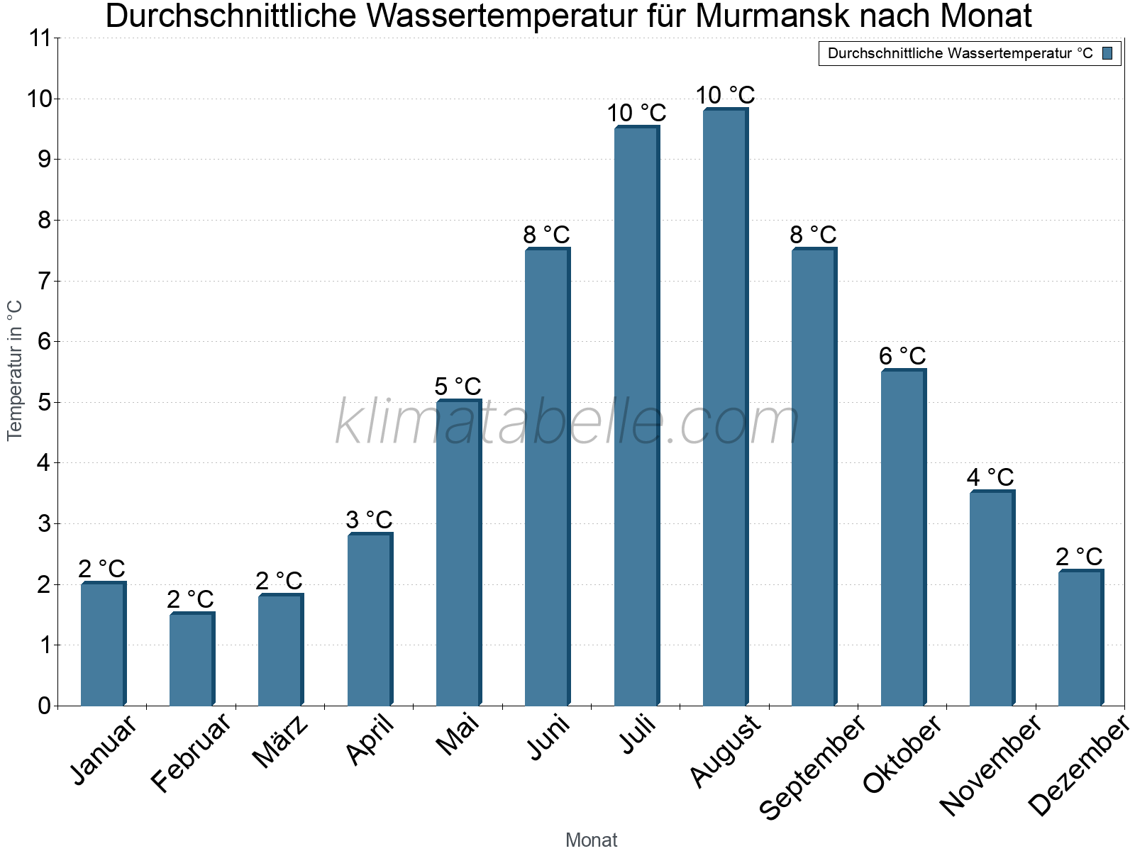 Monatliche Durchschnittstemperaturen des Wassers über das Jahr. Murmansk.