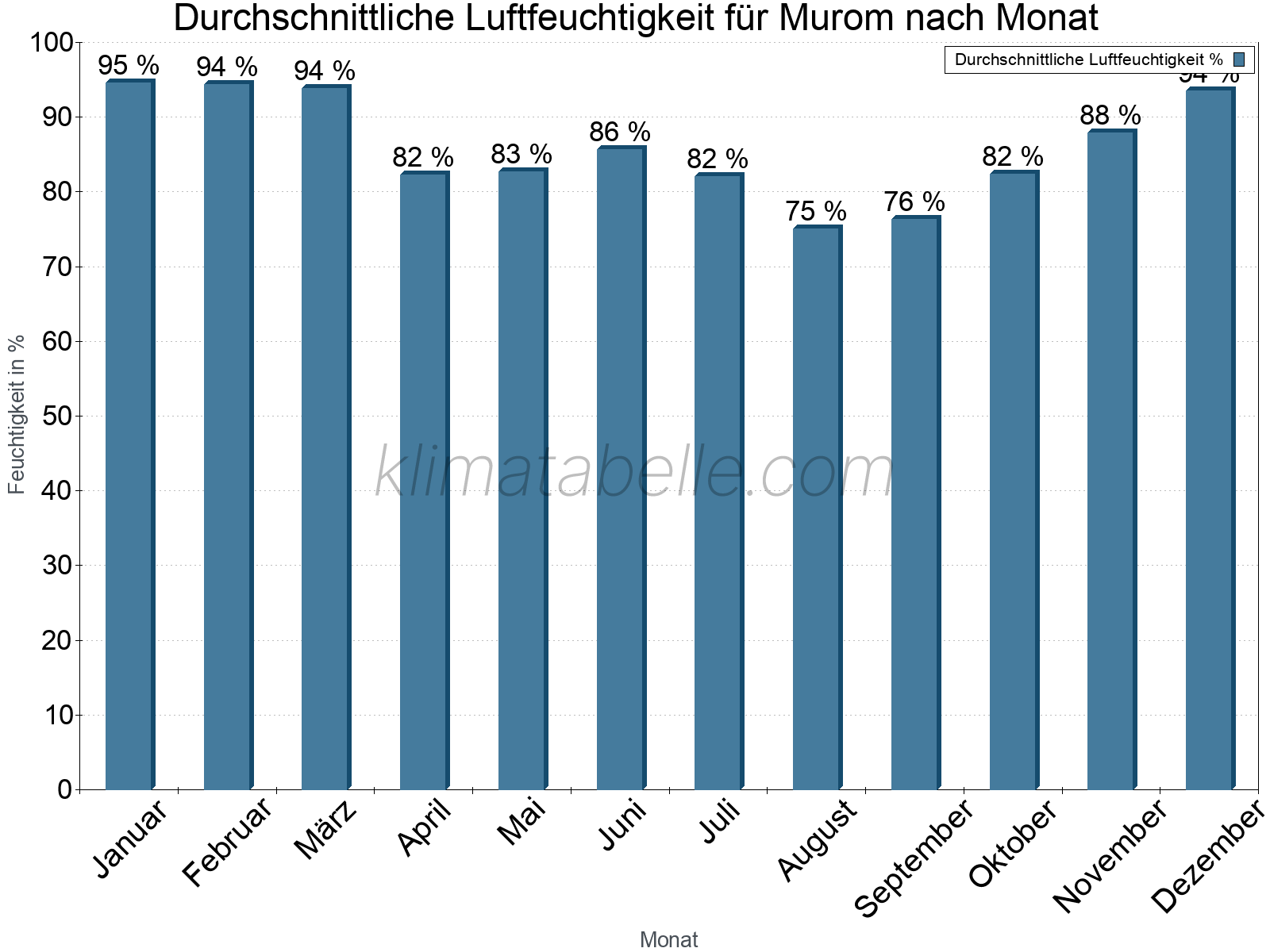 Jahresverlauf des gemittelten Luftfeuchtigkeit je Monat. Zu beachten ist, dass die Skalierung der Y-Achse an die Datenwerte angepasst wird. Die Balkenhöhe steht nicht für absolute Prozentsätze wie 0% oder 100%, sondern für relative Mengen im Vergleich zu den minimalen bzw. maximalen Werten anderer Monate. Murom.