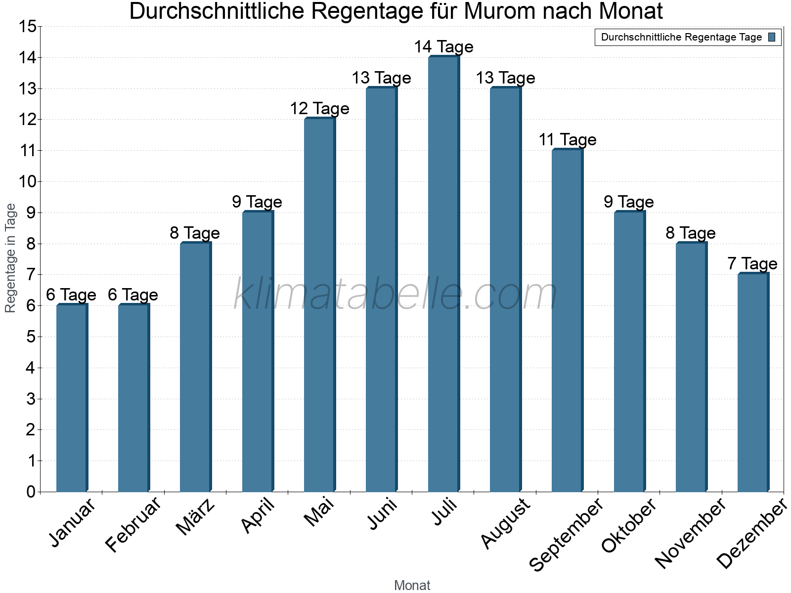 Monatliche Durchschnittswerte der Regentage im Jahresverlauf. Murom.