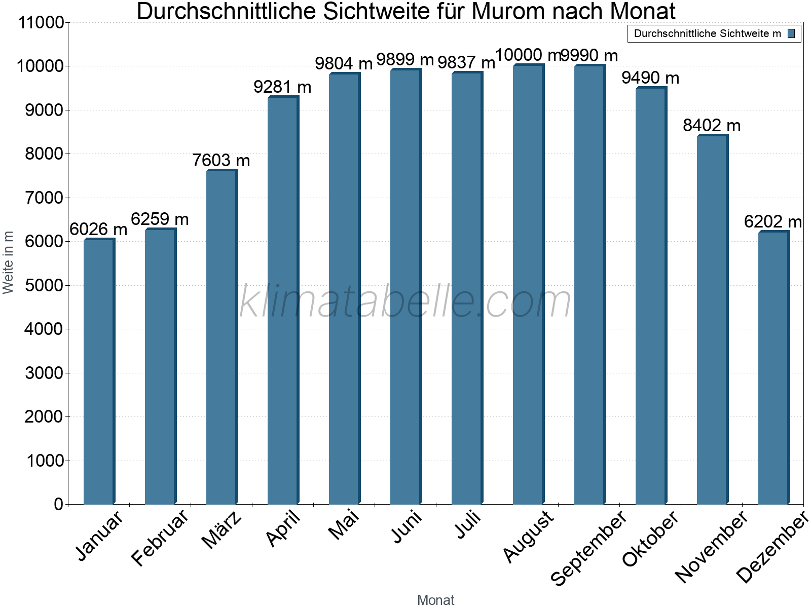 Monatliche Durchschnittssichtweiten im Jahresverlauf. Zu beachten ist, dass die Skalierung der Y-Achse an die Datenwerte angepasst wird. Die Balkenhöhe steht nicht für absolute Prozentsätze wie 0% oder 100%, sondern für relative Mengen im Vergleich zu den minimalen bzw. maximalen Werten anderer Monate. Murom.