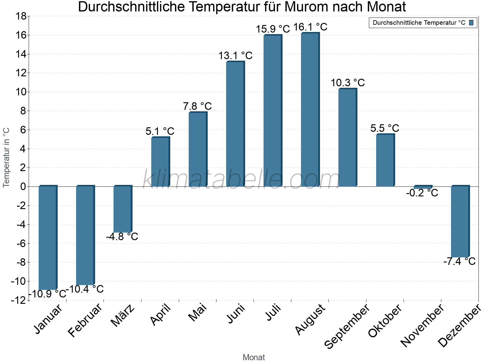 Jahresverlauf der gemittelten Temperatur je Monat. Murom.