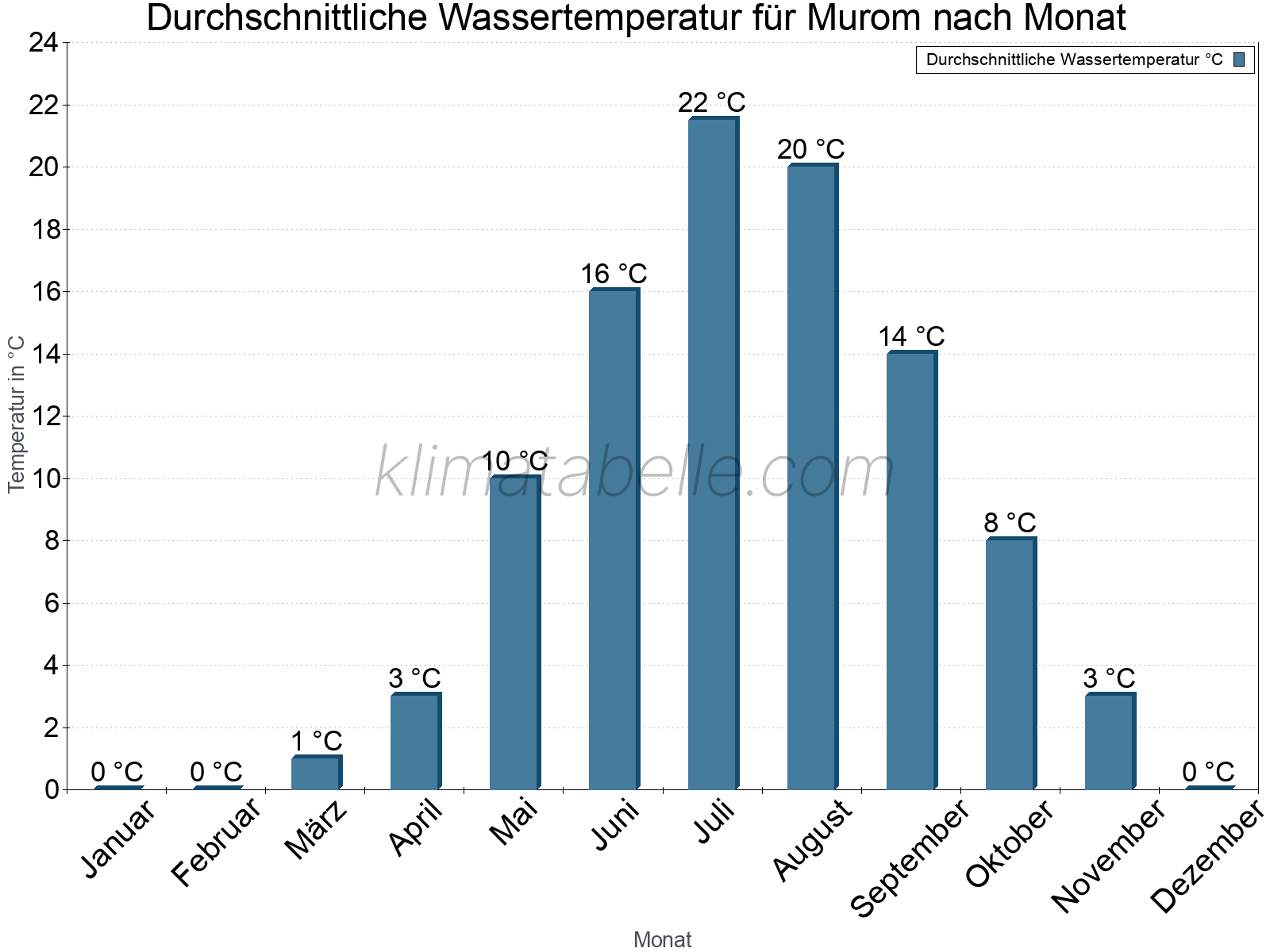 Monatliche Durchschnittstemperaturen des Wassers über das Jahr. Murom.