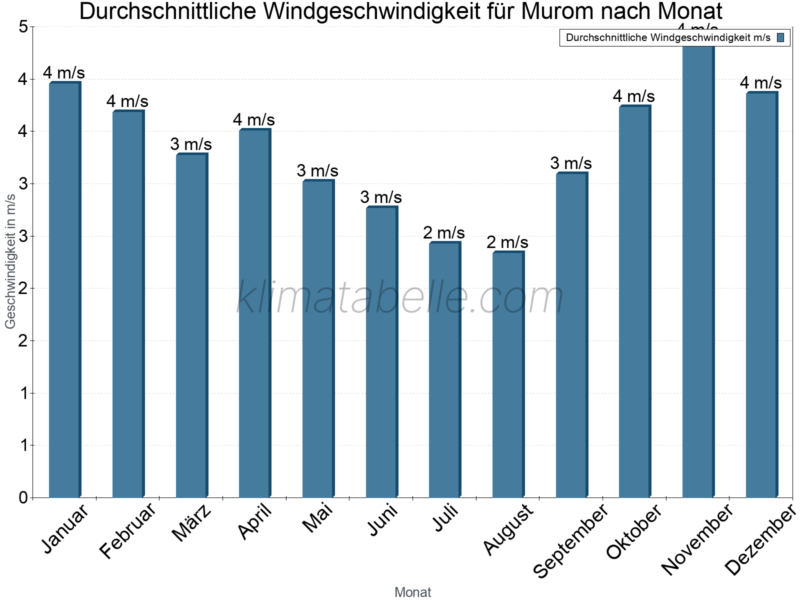 Monatliche Durchschnittswerte der Windgeschwindigkeit im Jahresverlauf. Murom.