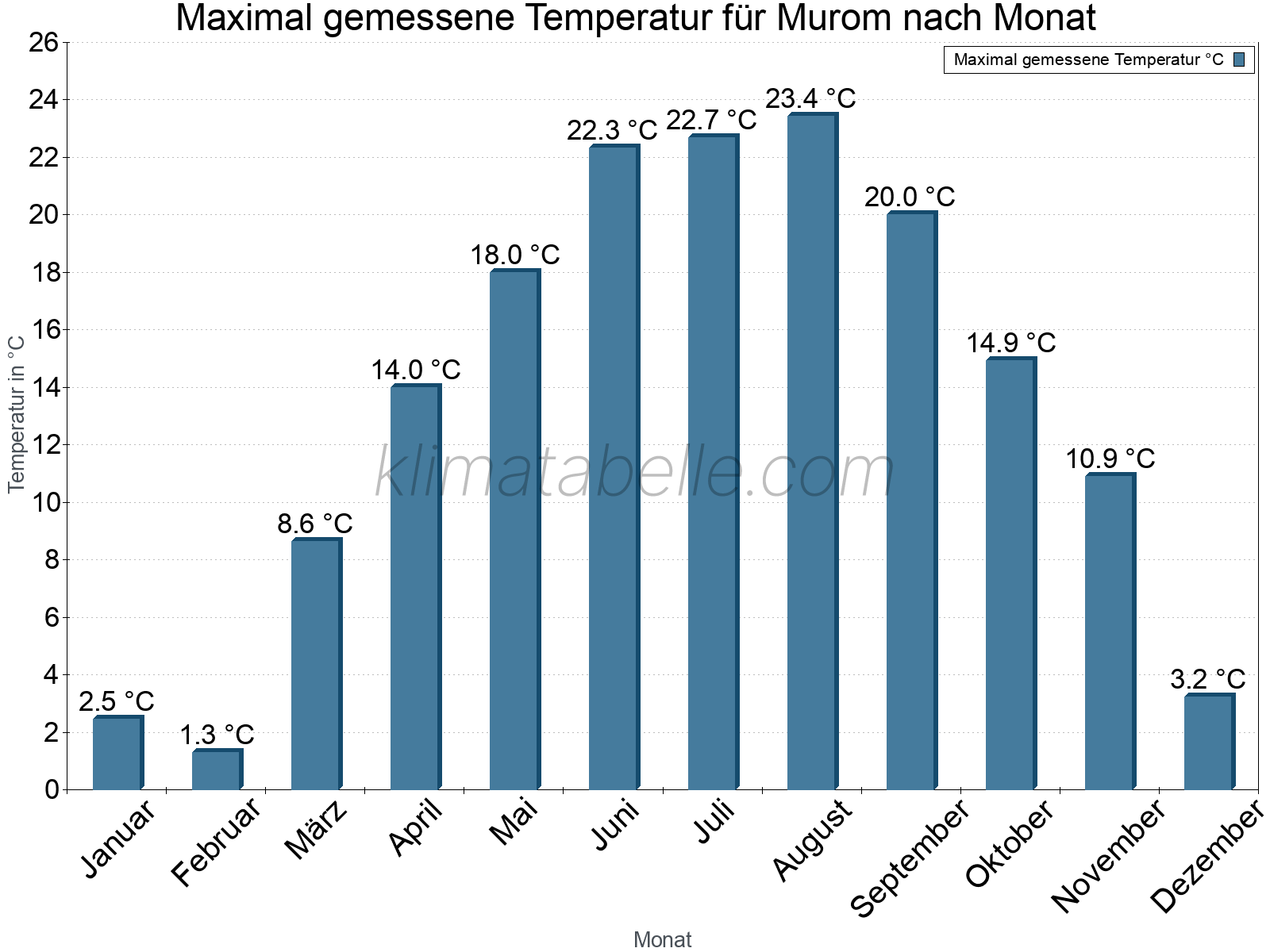 Jahresverlauf der Maximaltemperatur je Monat. Murom.
