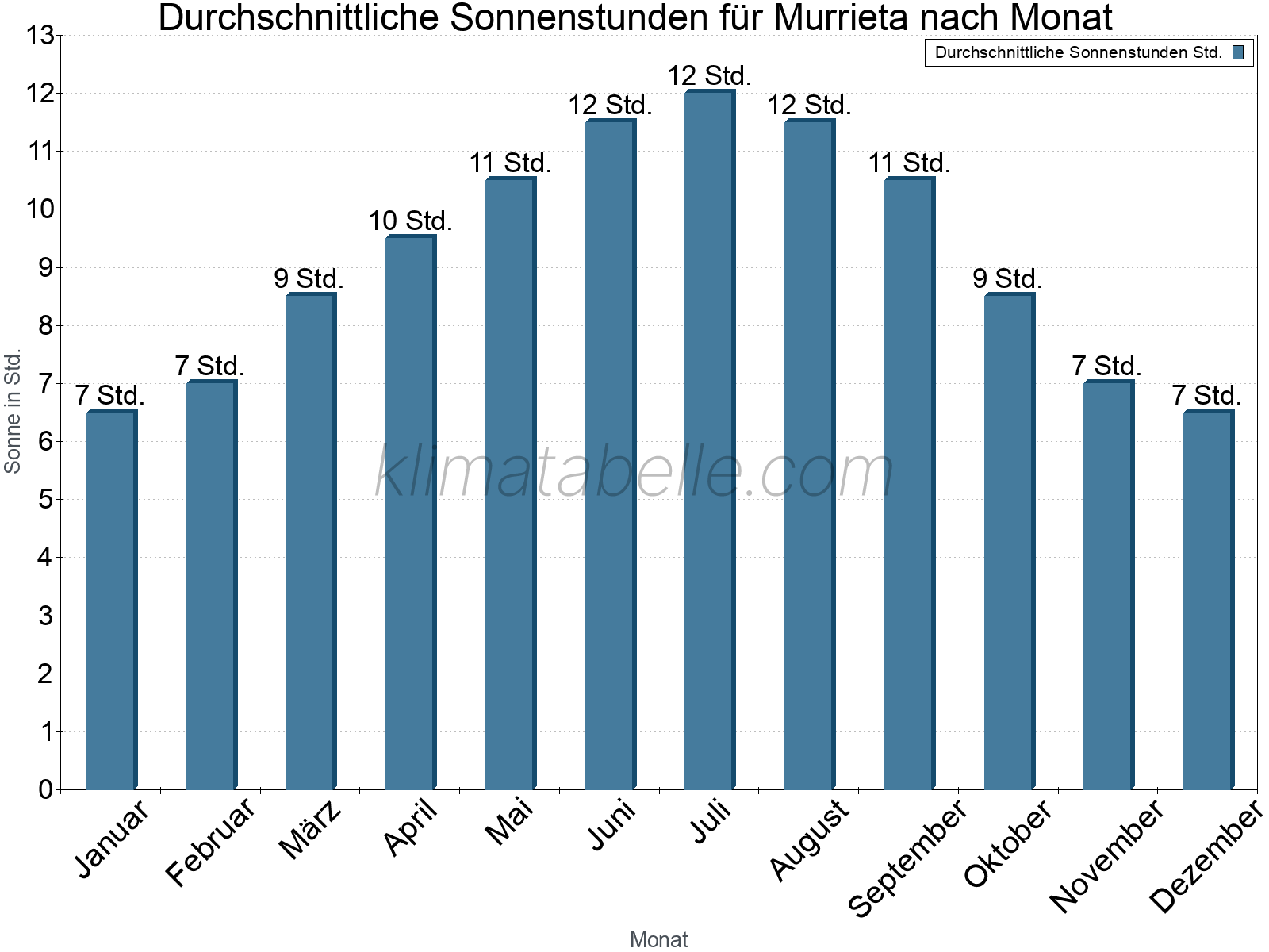Monatliche Durchschnittswerte der täglichen Sonnenstunden im Jahresverlauf. Murrieta.
