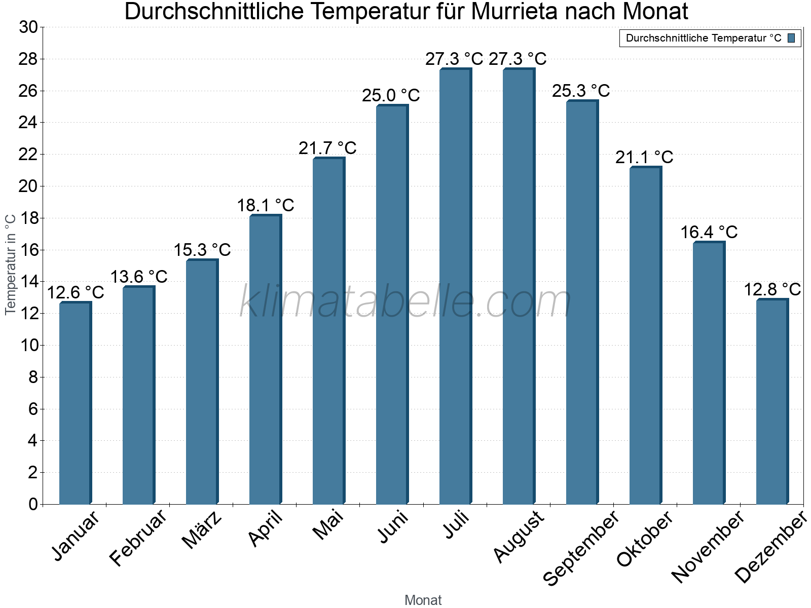 Jahresverlauf der gemittelten Temperatur je Monat. Murrieta.