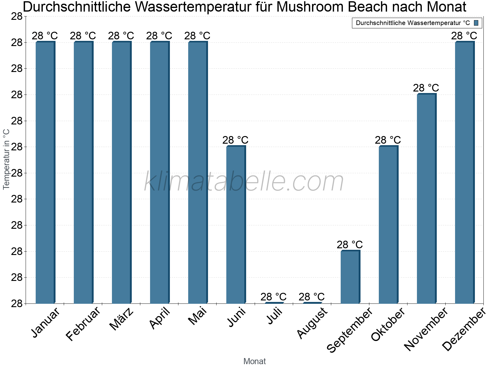 Monatliche Durchschnittstemperaturen des Wassers über das Jahr. Mushroom Beach.