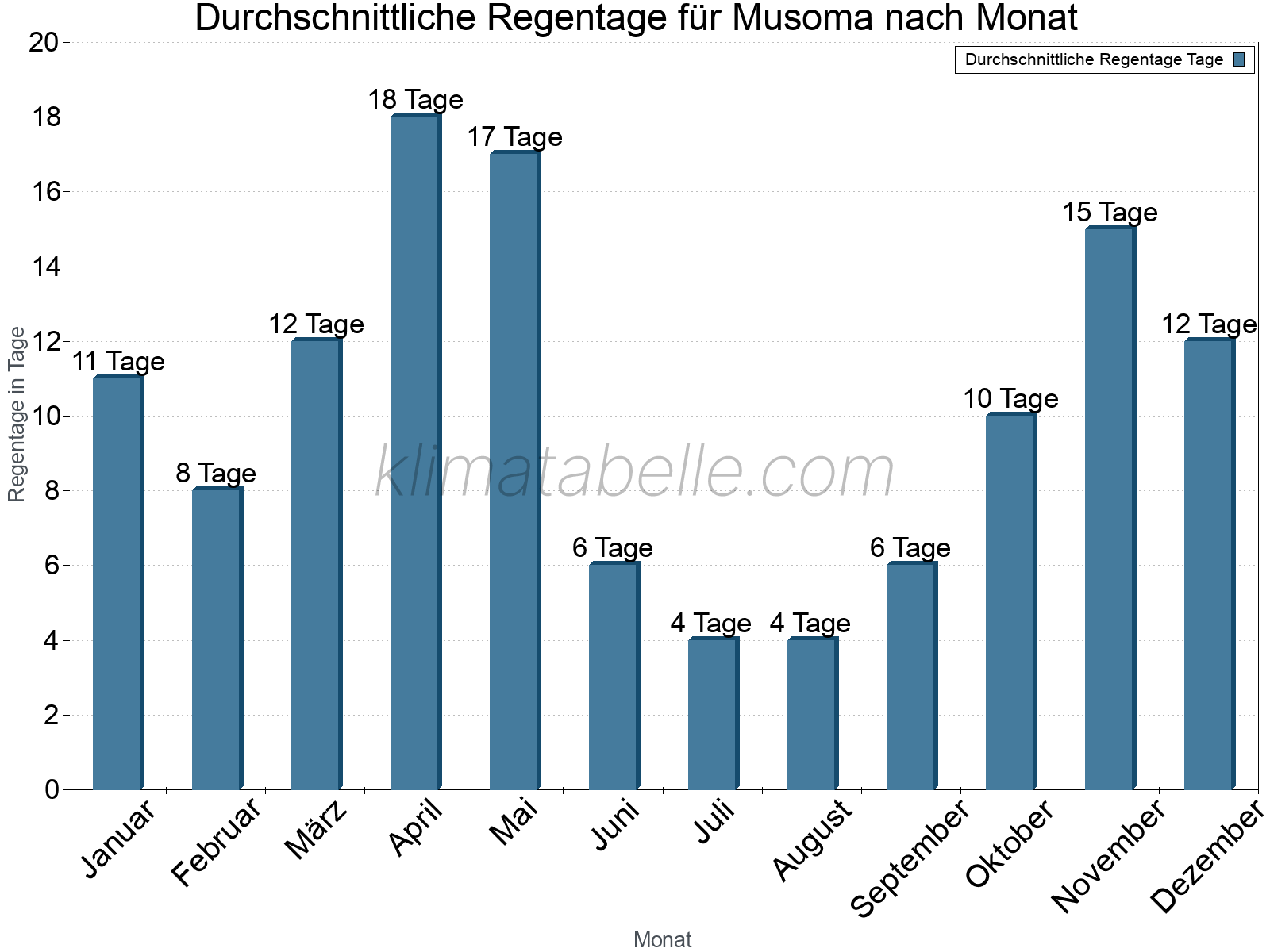 Monatliche Durchschnittswerte der Regentage im Jahresverlauf. Musoma.