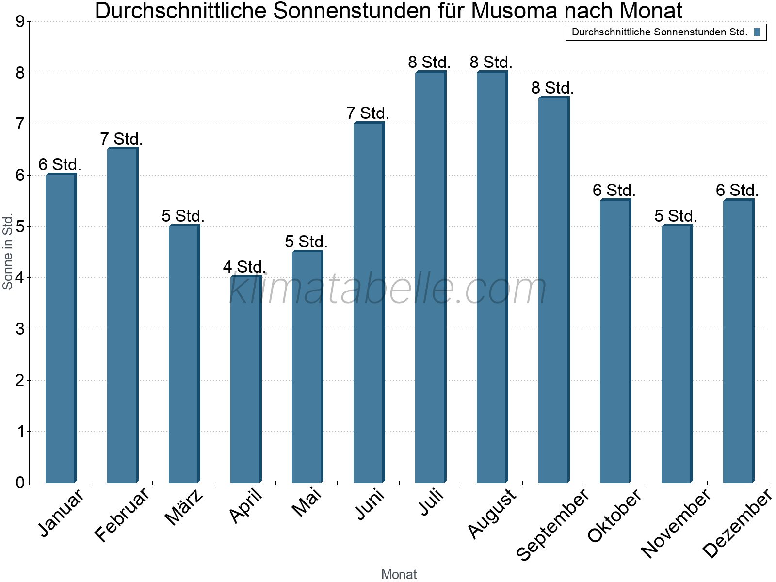 Monatliche Durchschnittswerte der täglichen Sonnenstunden im Jahresverlauf. Musoma.