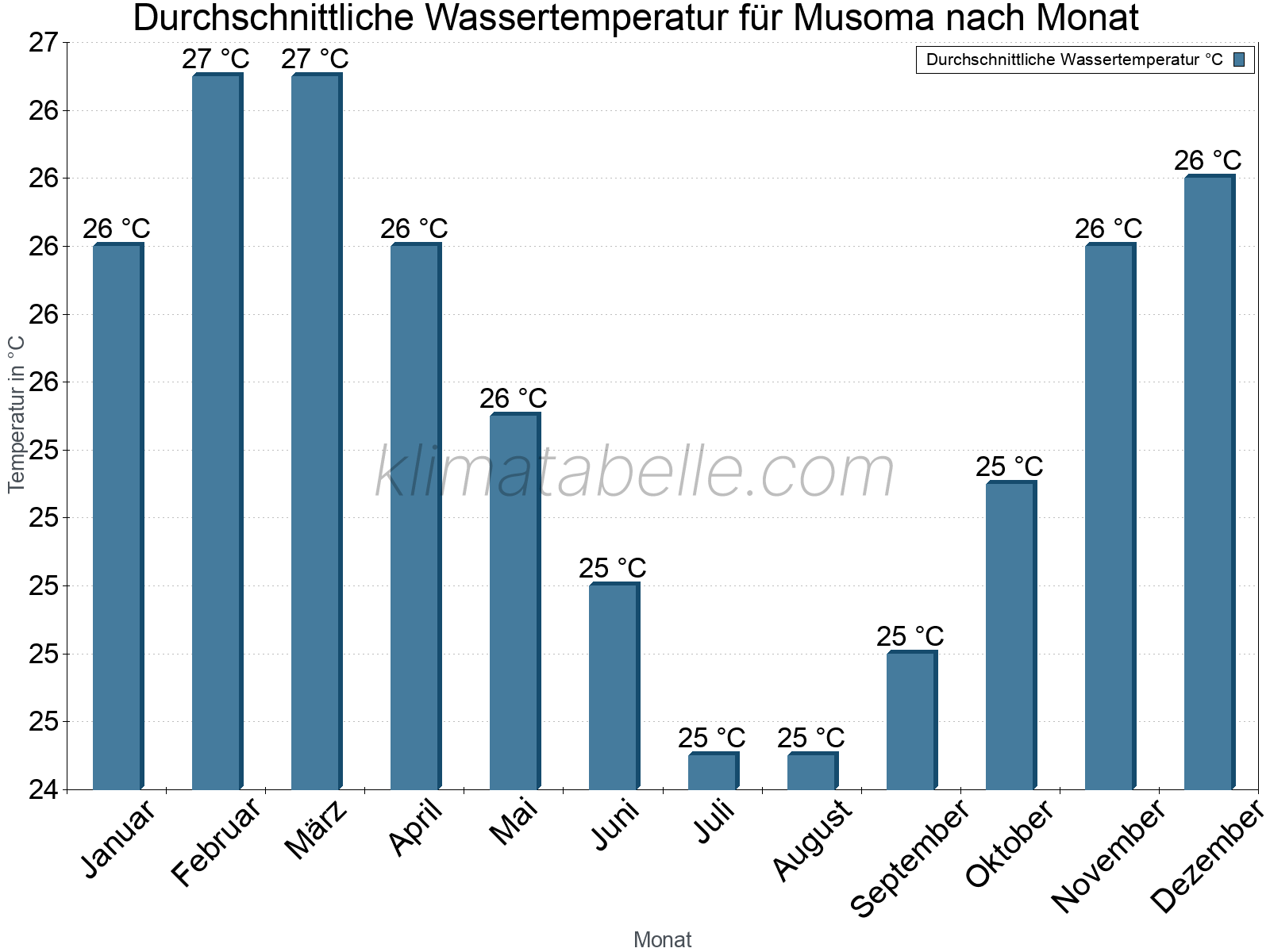 Monatliche Durchschnittstemperaturen des Wassers über das Jahr. Musoma.