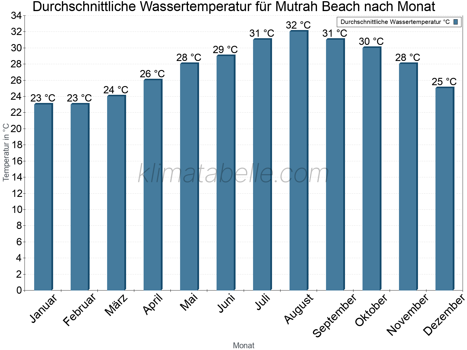 Monatliche Durchschnittstemperaturen des Wassers über das Jahr. Mutrah Beach.