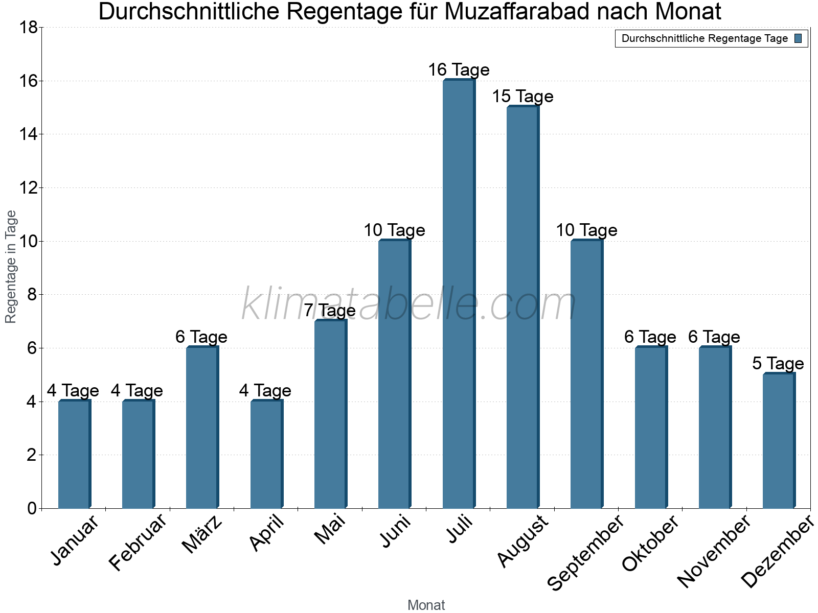 Monatliche Durchschnittswerte der Regentage im Jahresverlauf. Muzaffarabad.