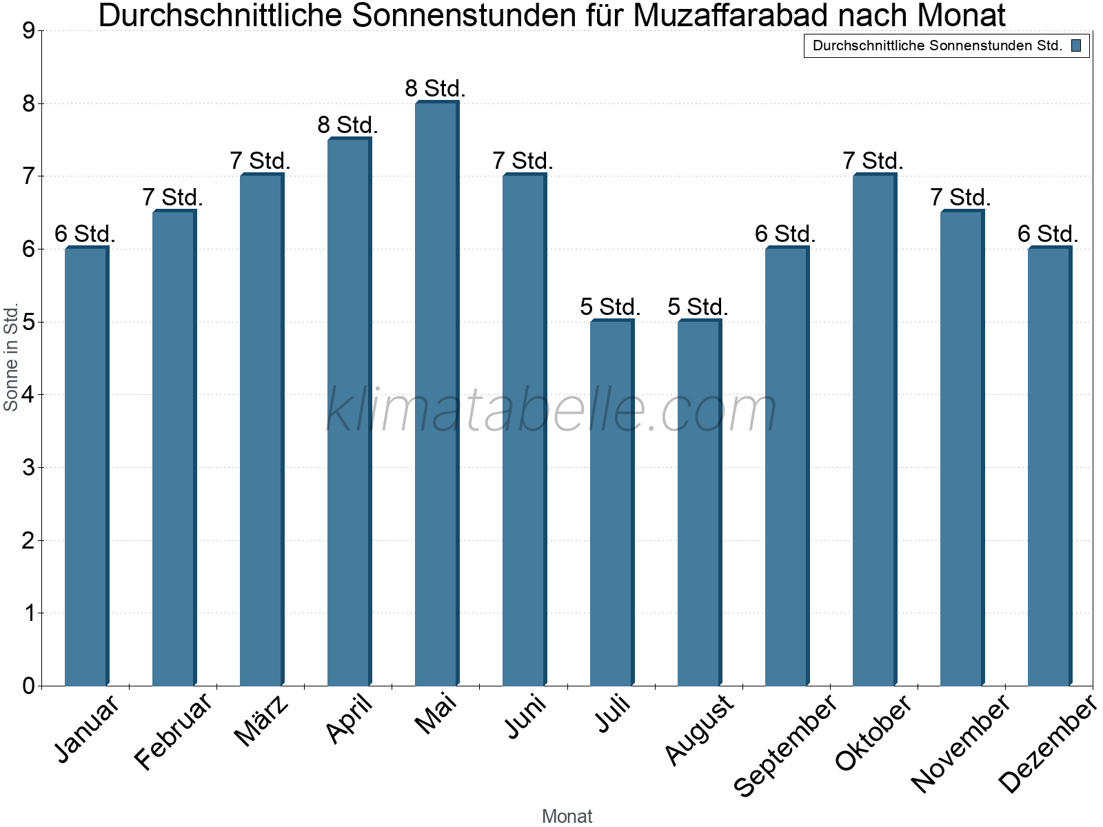Monatliche Durchschnittswerte der täglichen Sonnenstunden im Jahresverlauf. Muzaffarabad.