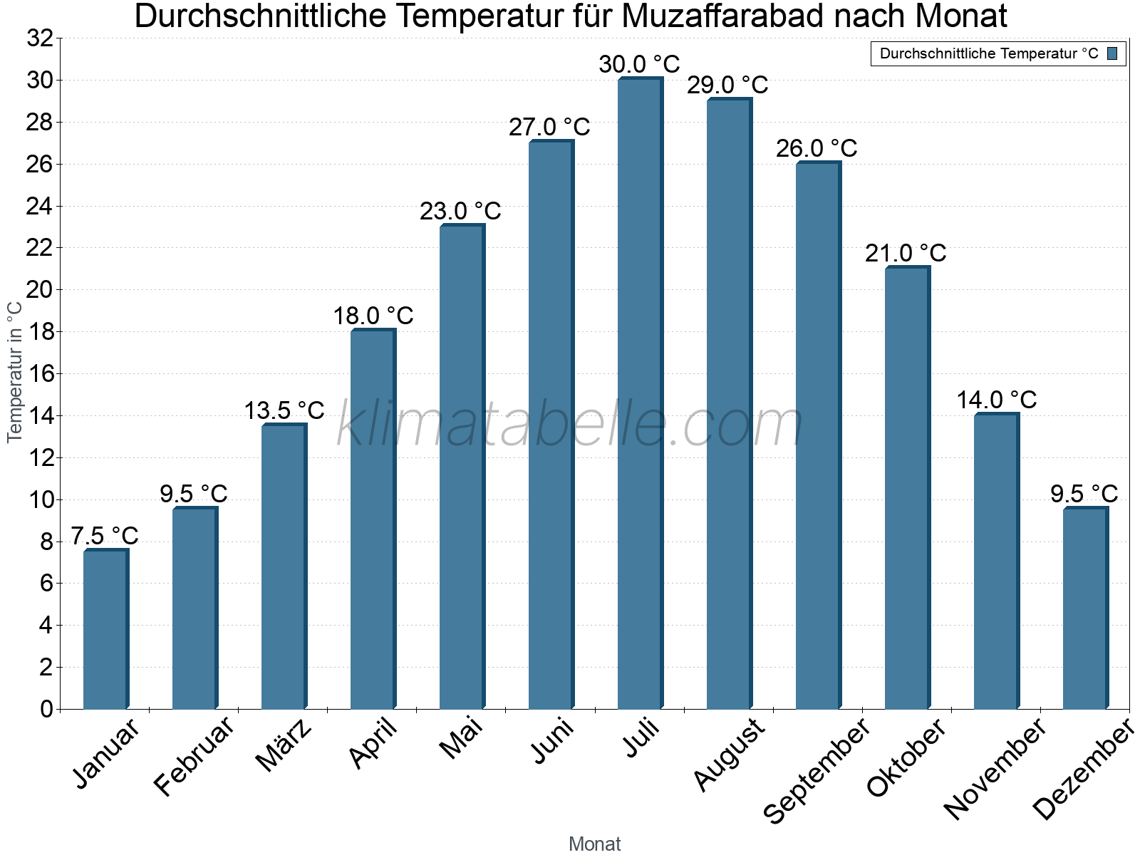 Jahresverlauf der gemittelten Temperatur je Monat. Muzaffarabad.