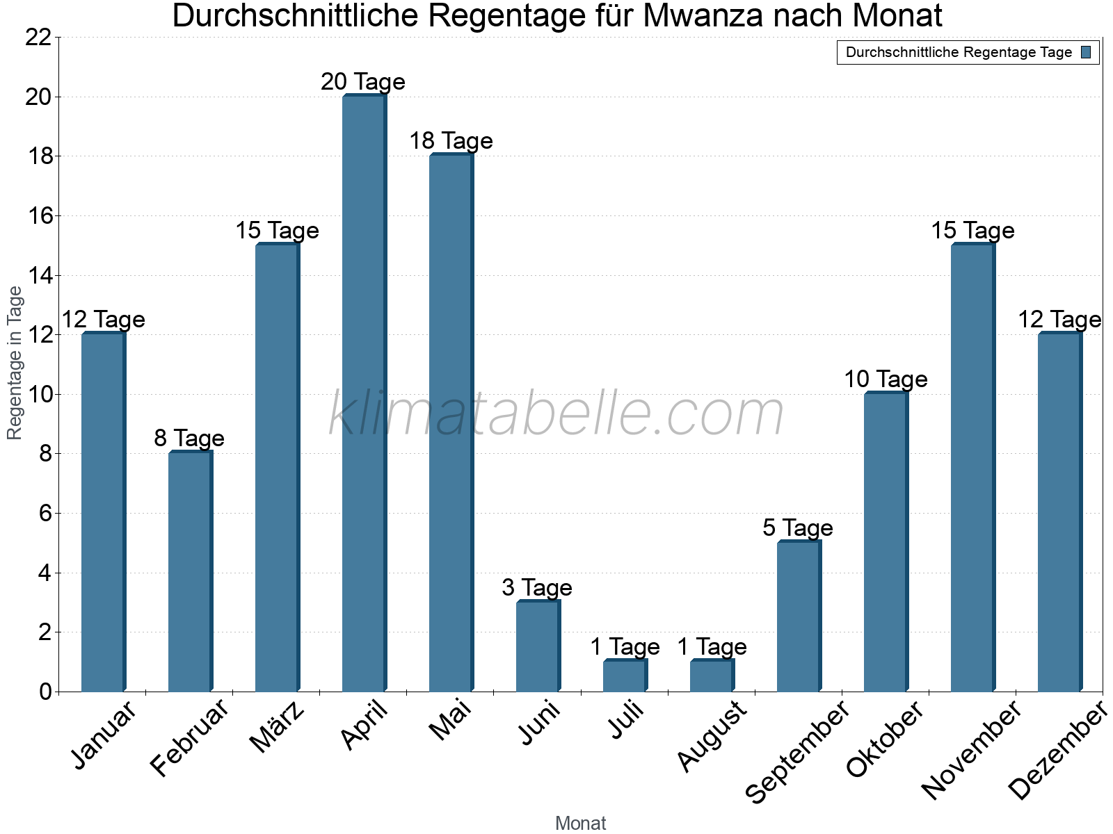 Monatliche Durchschnittswerte der Regentage im Jahresverlauf. Mwanza.