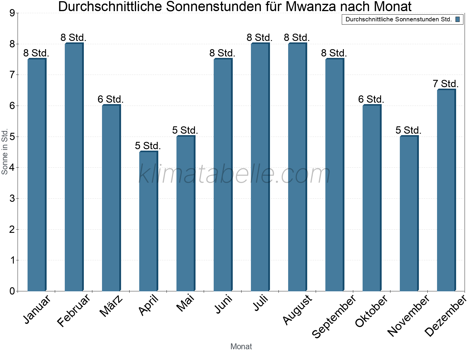 Monatliche Durchschnittswerte der täglichen Sonnenstunden im Jahresverlauf. Mwanza.