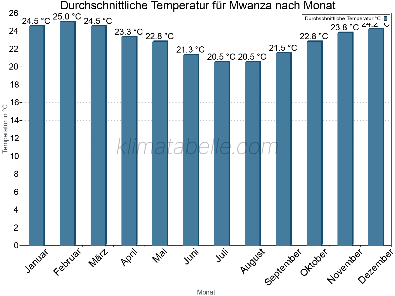 Jahresverlauf der gemittelten Temperatur je Monat. Mwanza.