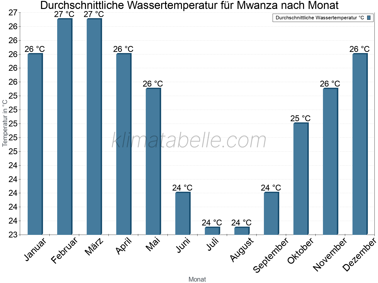 Monatliche Durchschnittstemperaturen des Wassers über das Jahr. Mwanza.