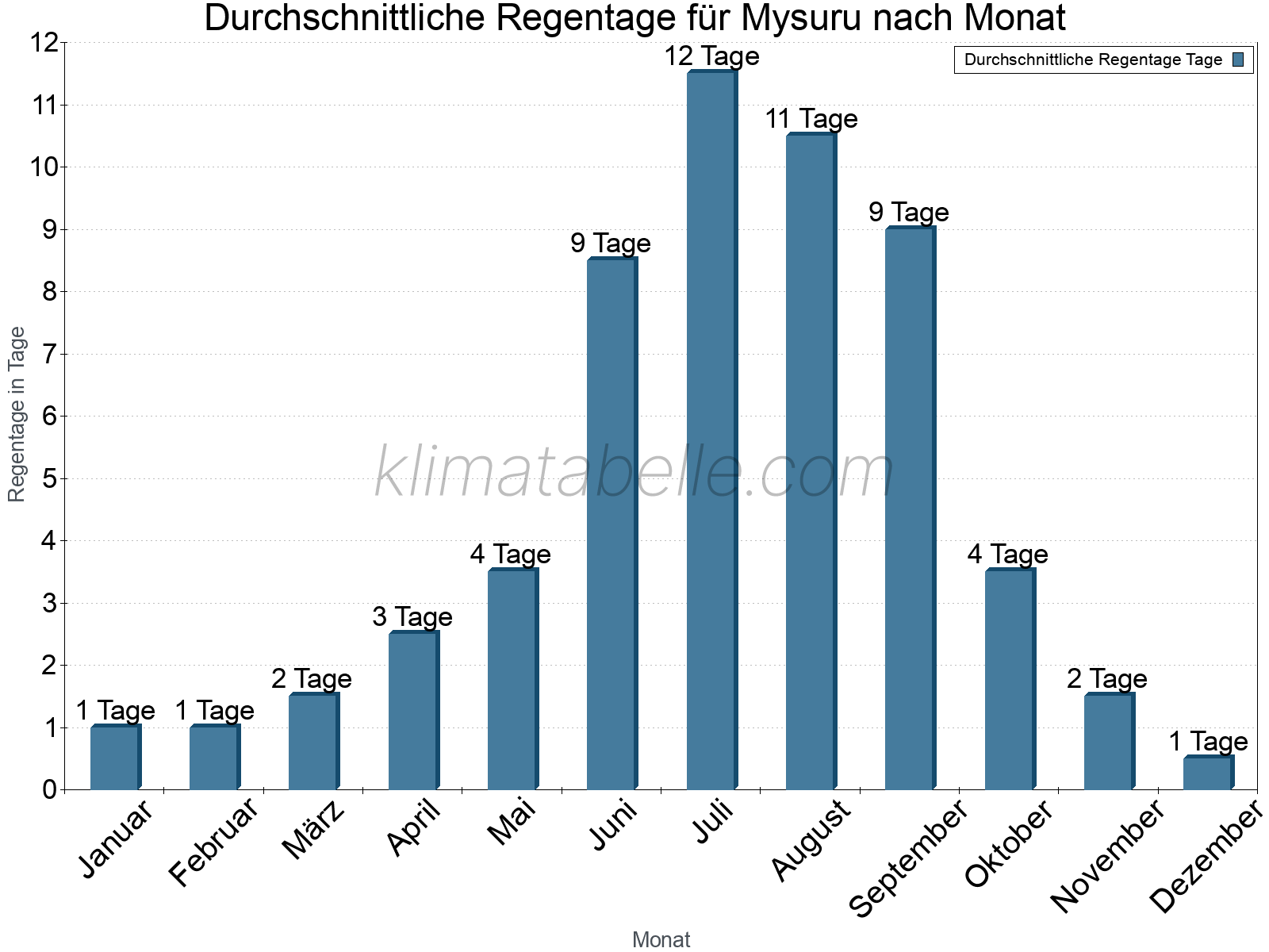 Monatliche Durchschnittswerte der Regentage im Jahresverlauf. Mysuru.