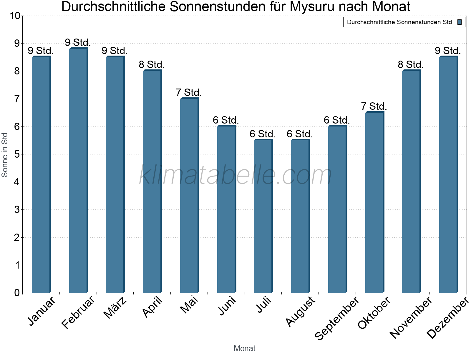 Monatliche Durchschnittswerte der täglichen Sonnenstunden im Jahresverlauf. Mysuru.
