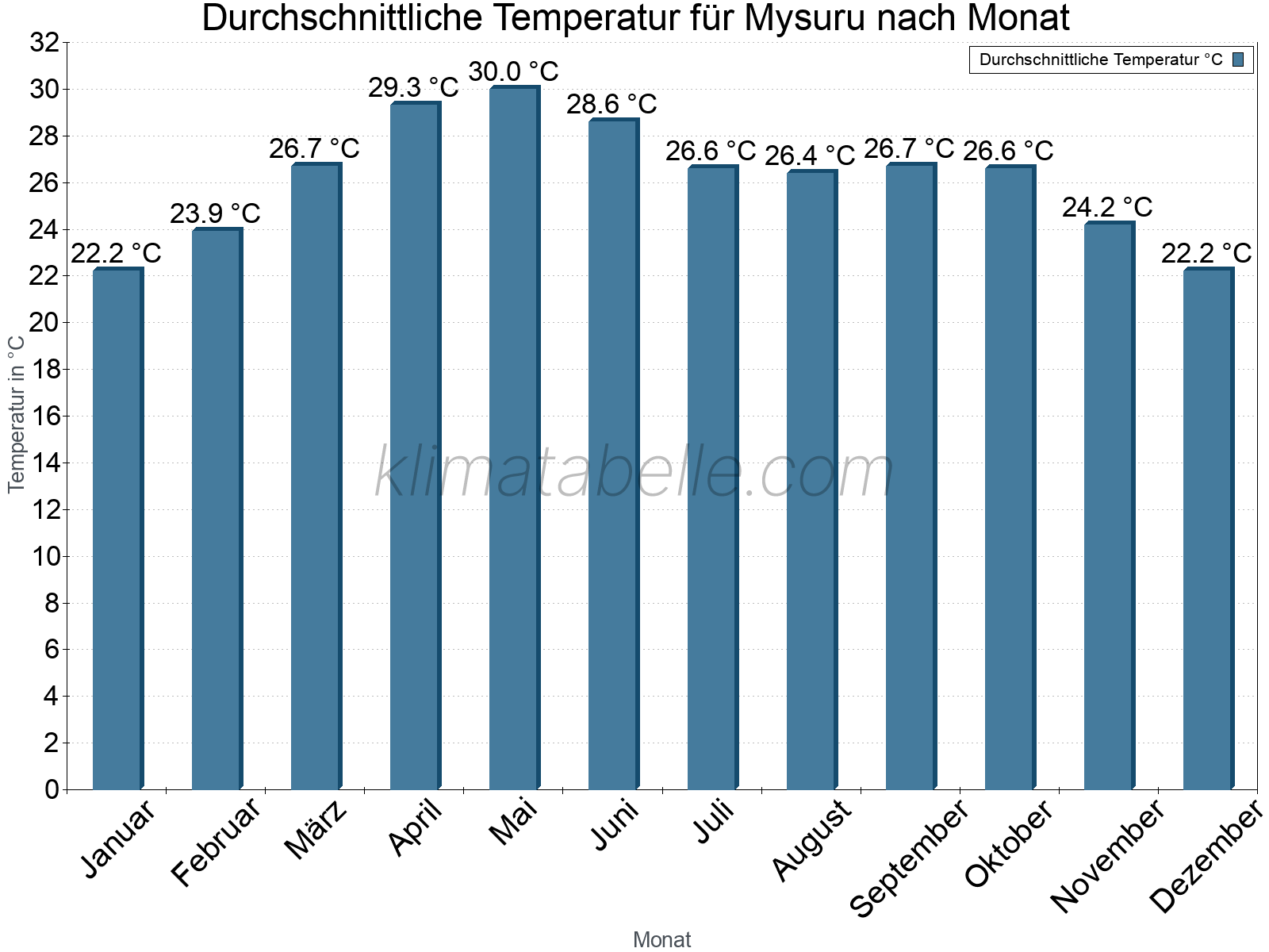 Jahresverlauf der gemittelten Temperatur je Monat. Mysuru.