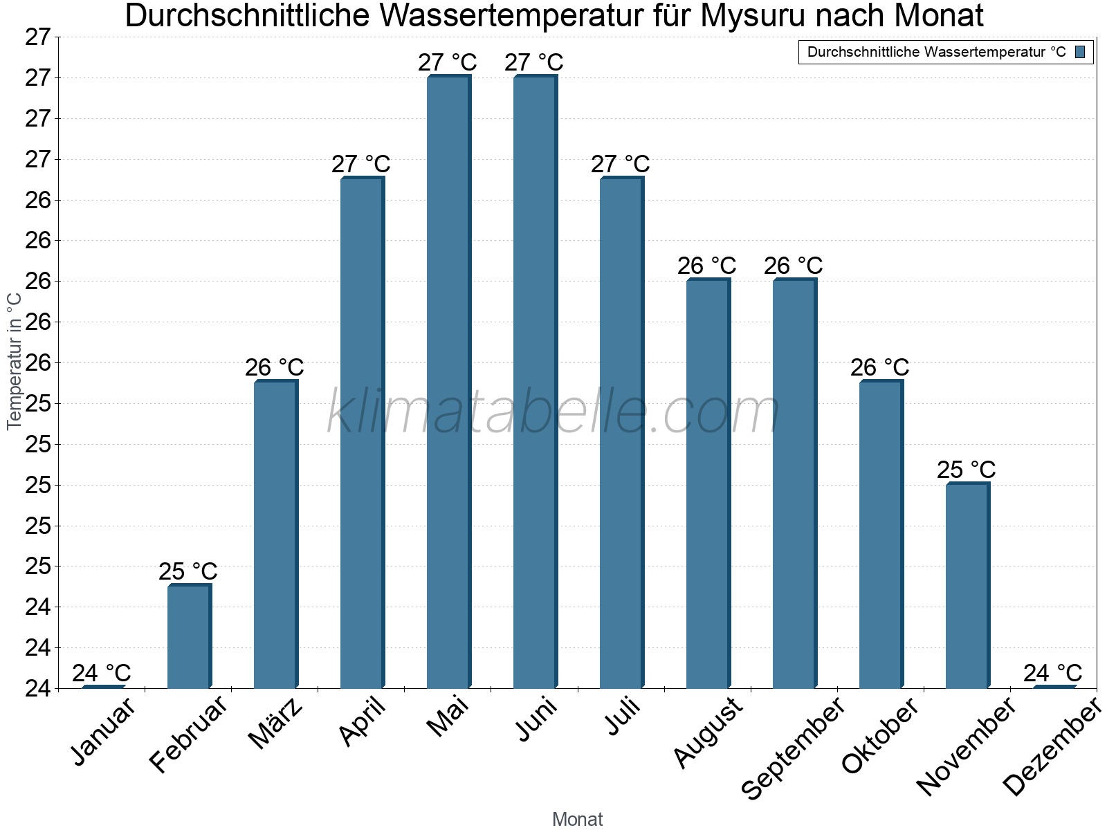Monatliche Durchschnittstemperaturen des Wassers über das Jahr. Mysuru.