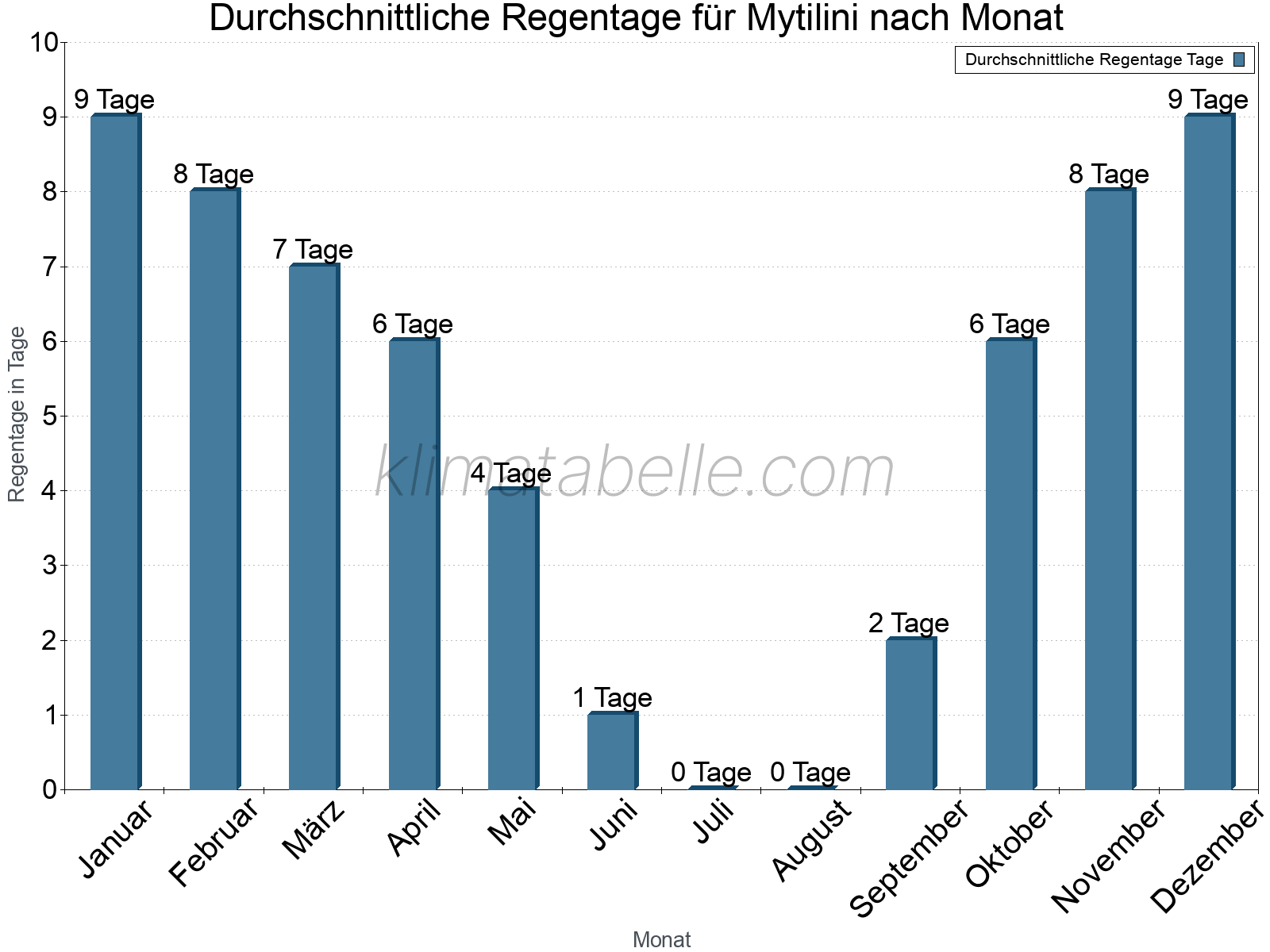 Monatliche Durchschnittswerte der Regentage im Jahresverlauf. Mytilini.