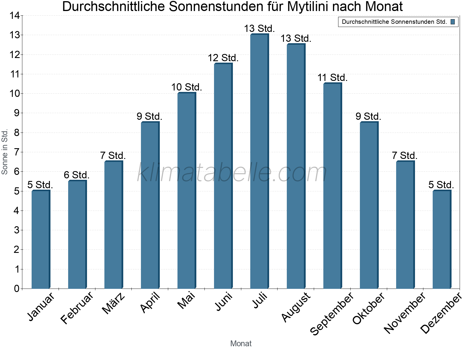 Monatliche Durchschnittswerte der täglichen Sonnenstunden im Jahresverlauf. Mytilini.