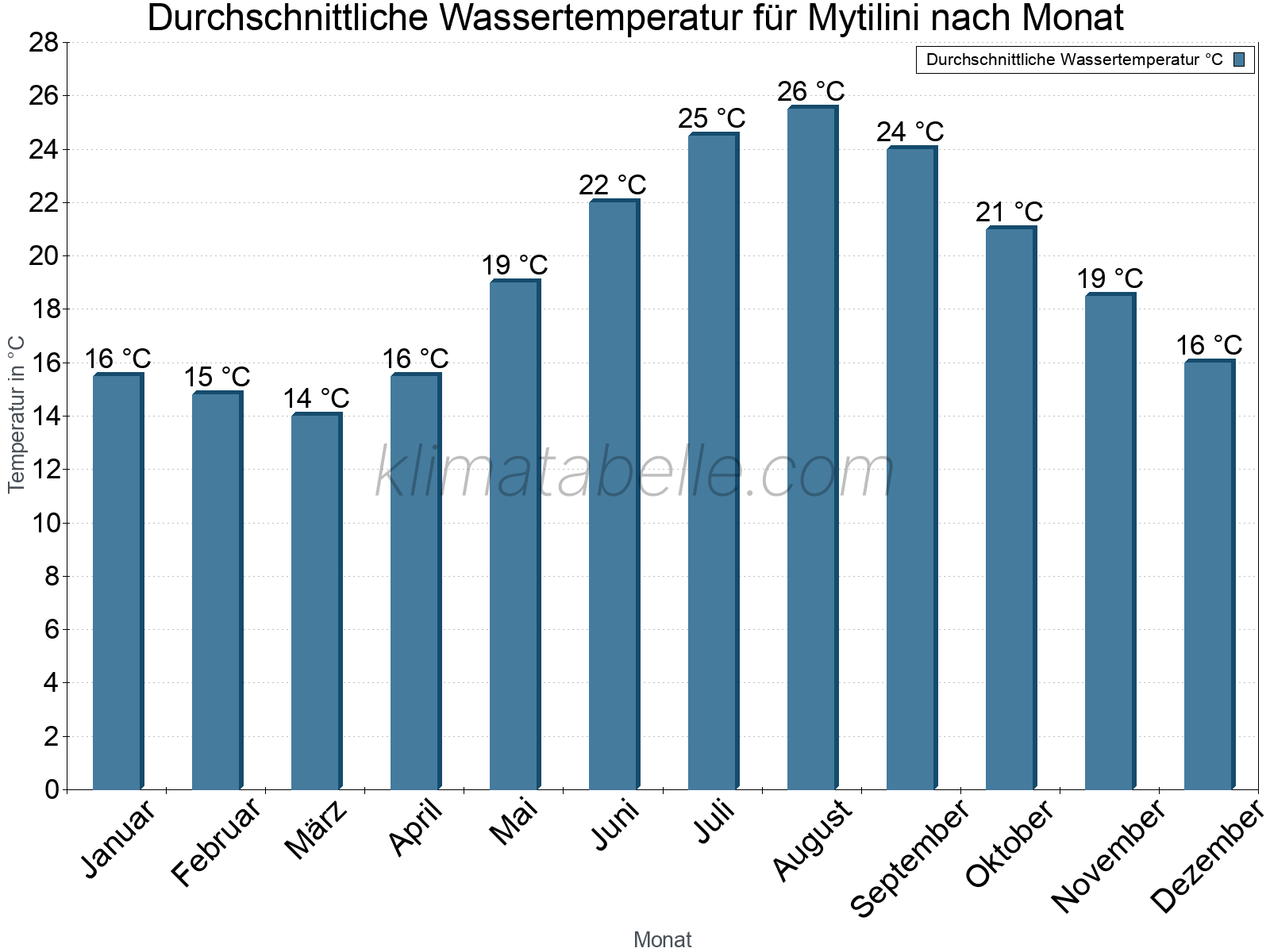 Monatliche Durchschnittstemperaturen des Wassers über das Jahr. Mytilini.