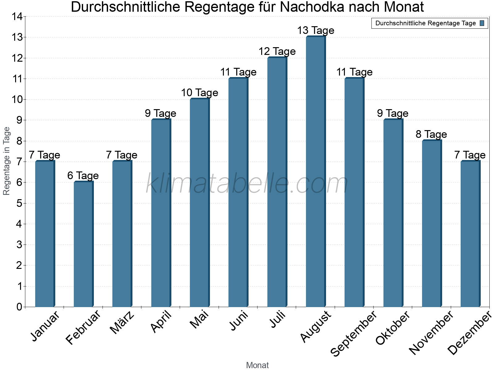 Monatliche Durchschnittswerte der Regentage im Jahresverlauf. Nachodka.