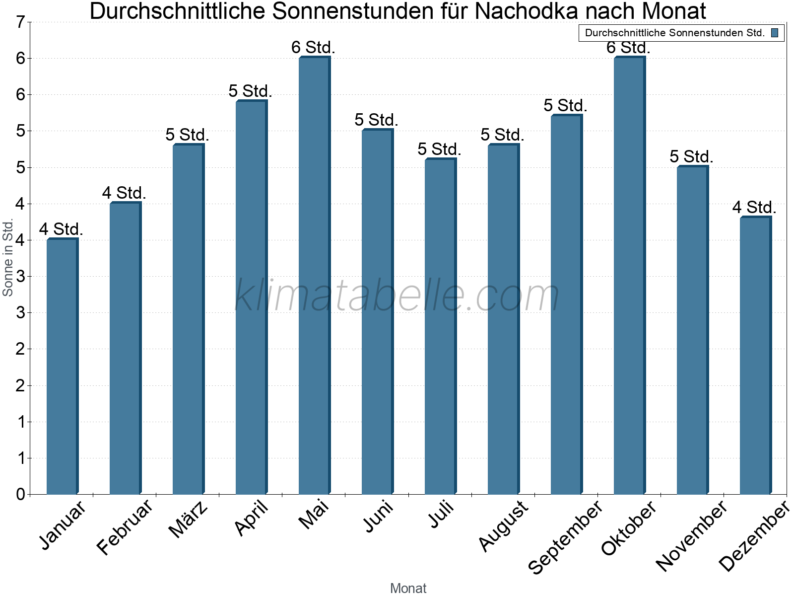 Monatliche Durchschnittswerte der täglichen Sonnenstunden im Jahresverlauf. Nachodka.