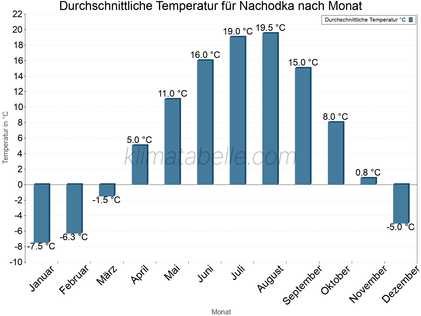 Jahresverlauf der gemittelten Temperatur je Monat. Nachodka.