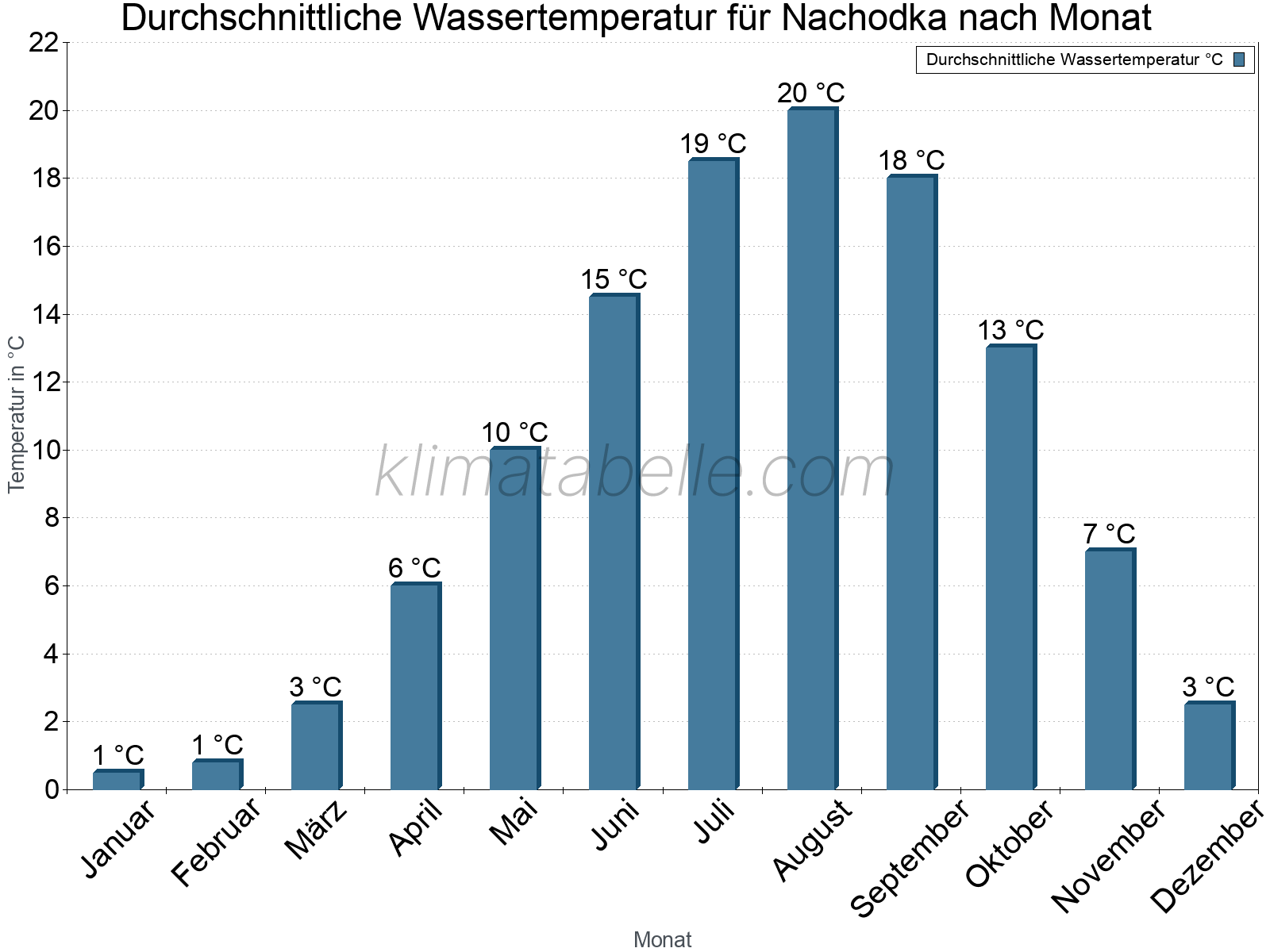 Monatliche Durchschnittstemperaturen des Wassers über das Jahr. Nachodka.