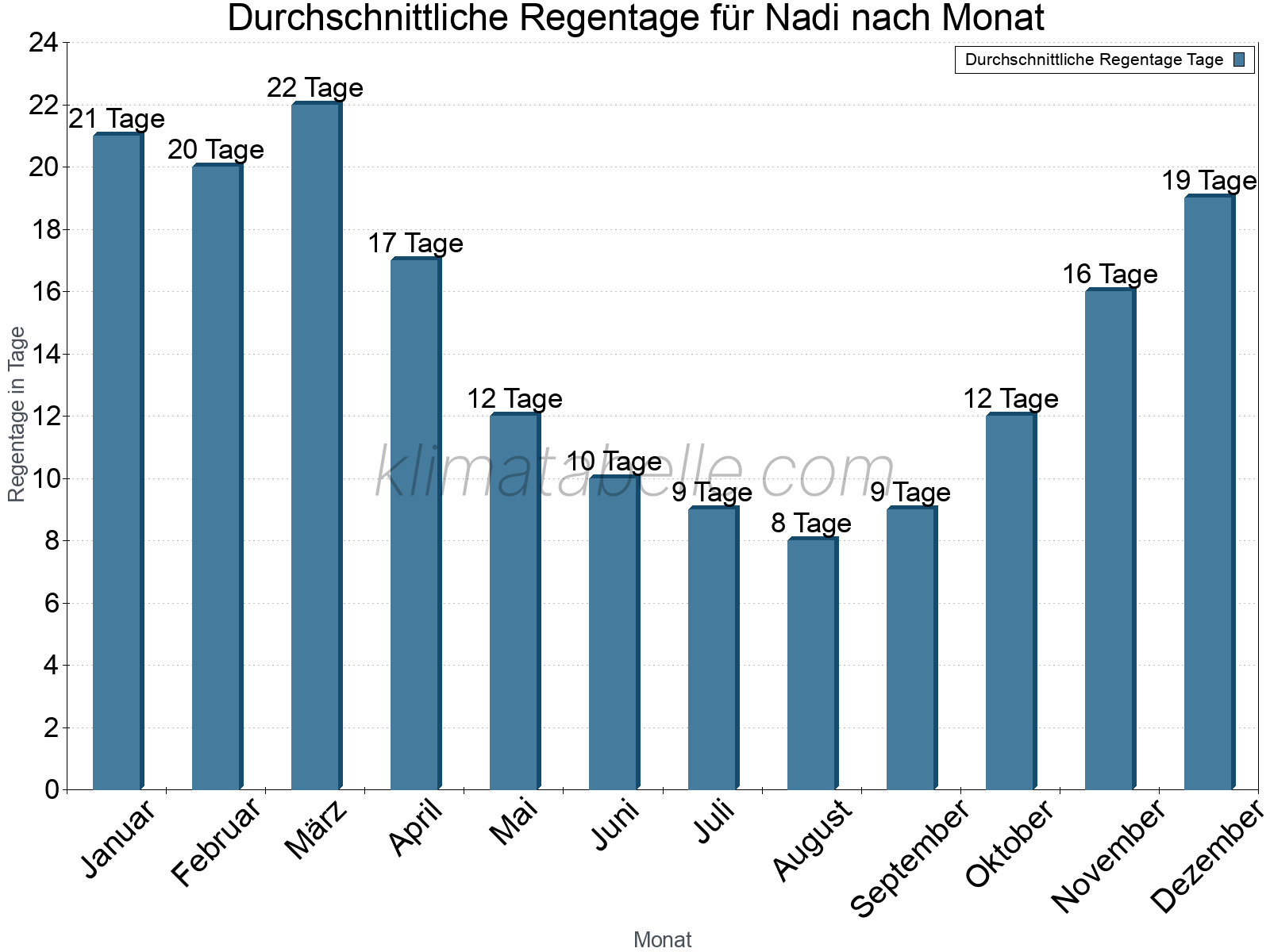 Monatliche Durchschnittswerte der Regentage im Jahresverlauf. Nadi.