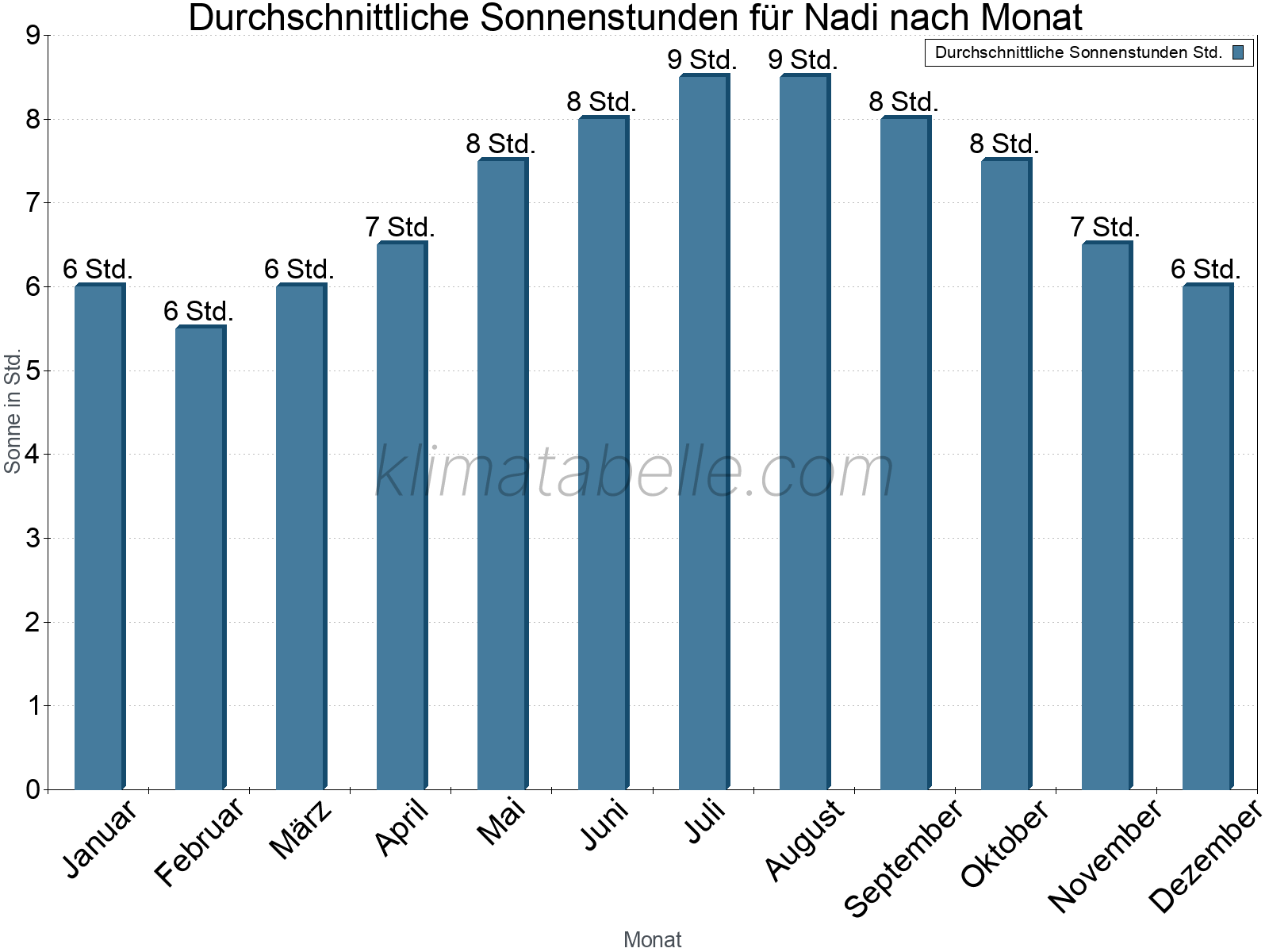 Monatliche Durchschnittswerte der täglichen Sonnenstunden im Jahresverlauf. Nadi.
