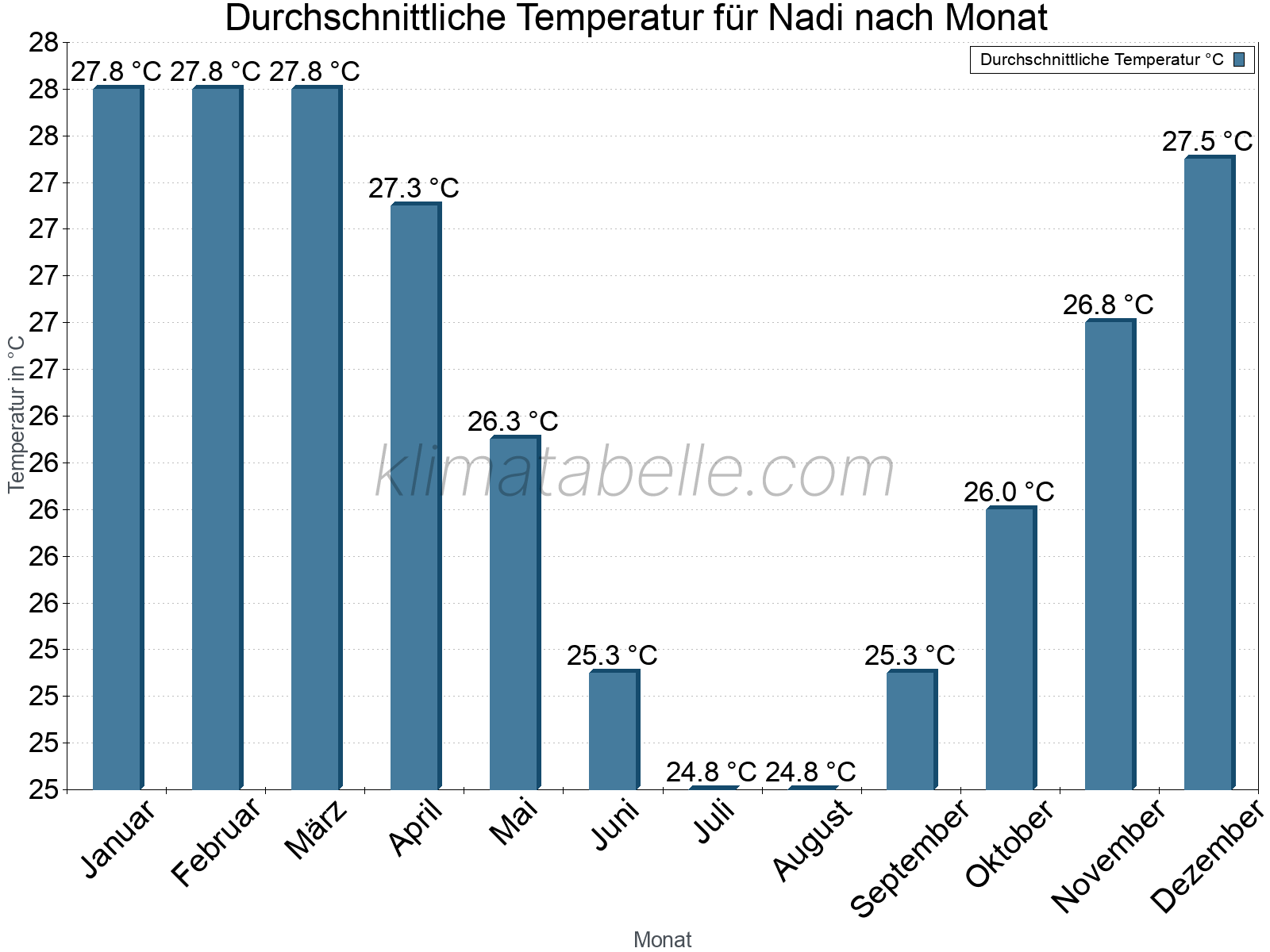 Jahresverlauf der gemittelten Temperatur je Monat. Nadi.