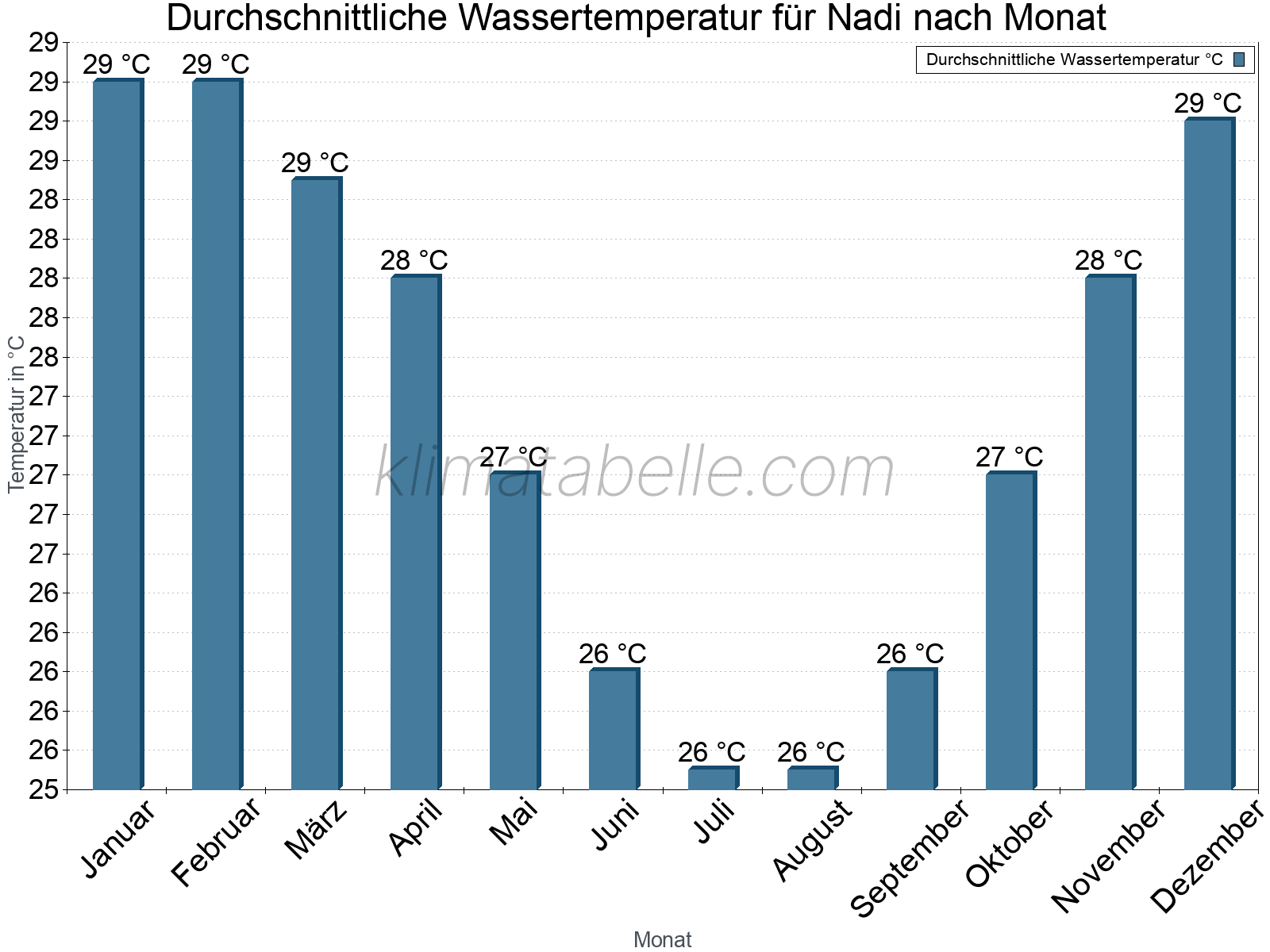 Monatliche Durchschnittstemperaturen des Wassers über das Jahr. Nadi.
