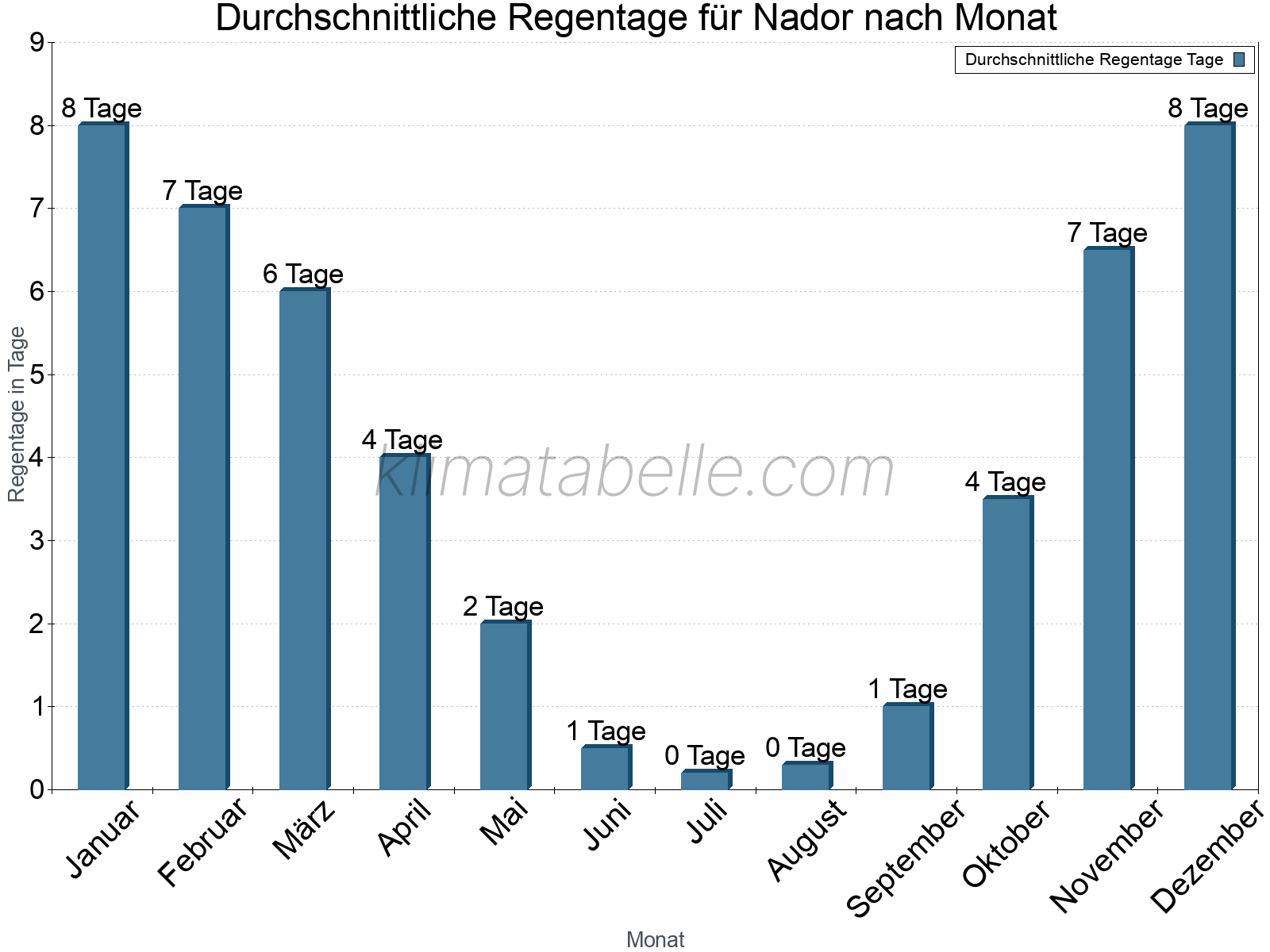 Monatliche Durchschnittswerte der Regentage im Jahresverlauf. Nador.